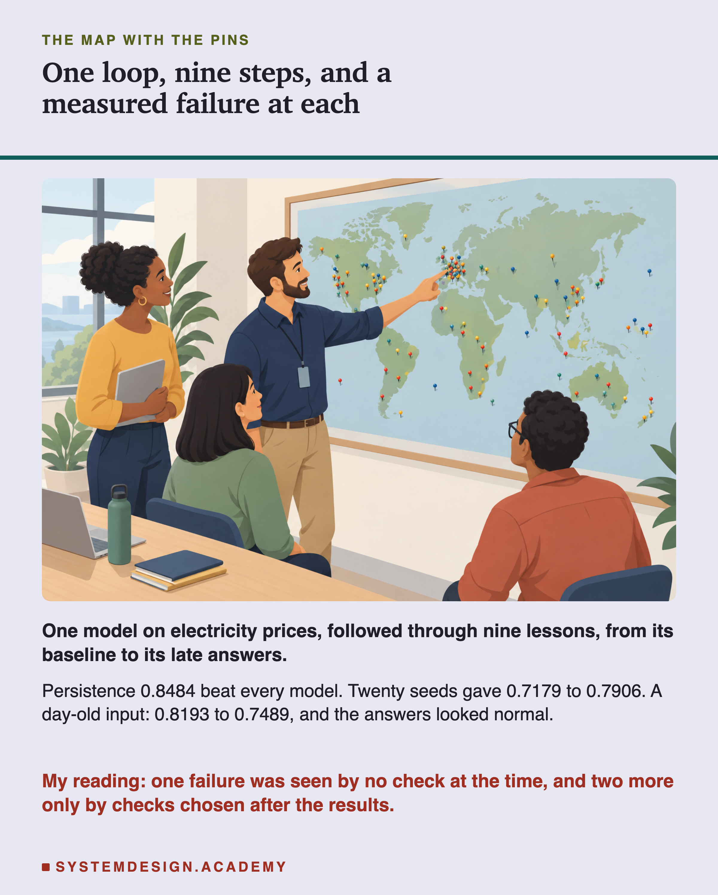 An illustration of four people in an office: a bearded man in a shirt with a lanyard points at pins on a large world map on the wall, while a woman holding a folder, a woman seated at a desk and a man seen from behind listen. Headed the map with the pins, titled one loop, nine steps, and a measured failure at each. Beneath: one model on electricity prices, followed through nine lessons, from its baseline to its late answers. Persistence 0.8484 beat every model. Twenty seeds gave 0.7179 to 0.7906. A day-old input: 0.8193 to 0.7489, and the answers looked normal. Last: my reading: one failure was seen by no check at the time, and two more only by checks chosen after the results.
