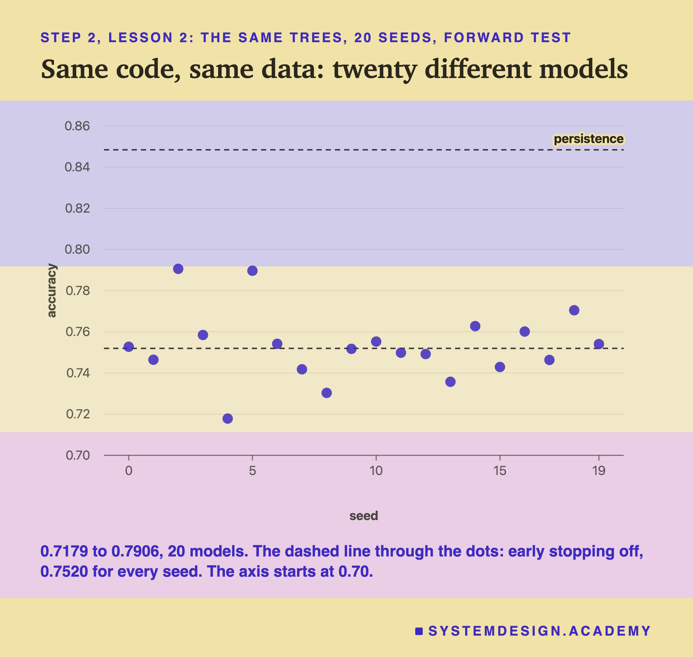 A dot chart headed step 2, lesson 2: the same trees, 20 seeds, forward test, titled same code, same data: twenty different models. Twenty dots, one per seed from 0 to 19, on a scale from 0.70 to 0.86, scattered between about 0.72 and 0.79, with the highest near seeds 2 and 5 and the lowest at seed 4. An unlabelled dashed line runs through the dots near 0.75, and a dashed line near 0.85, labelled persistence, sits above every dot. Beneath: 0.7179 to 0.7906, 20 models. The dashed line through the dots: early stopping off, 0.7520 for every seed. The axis starts at 0.70.