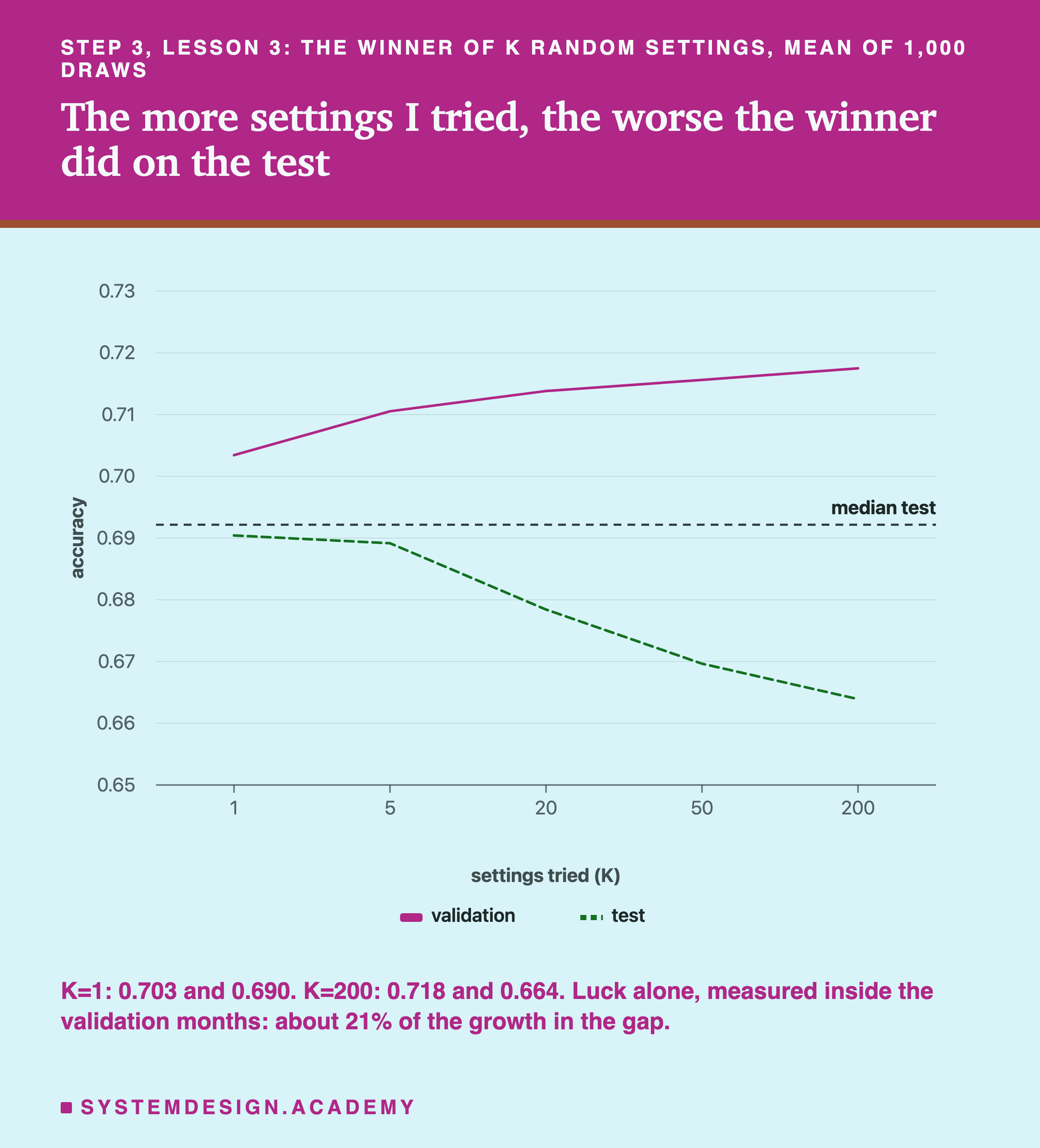 A line chart headed step 3, lesson 3: the winner of K random settings, mean of 1,000 draws, titled the more settings I tried, the worse the winner did on the test. Two lines over K = 1, 5, 20, 50 and 200 on a scale from 0.65 to 0.73, with a dashed line near 0.692 labelled median test. Validation, solid, rises from about 0.703 to about 0.718. Test, dashed, starts just below the median line and falls to about 0.664. Beneath: K=1: 0.703 and 0.690. K=200: 0.718 and 0.664. Luck alone, measured inside the validation months: about 21% of the growth in the gap.