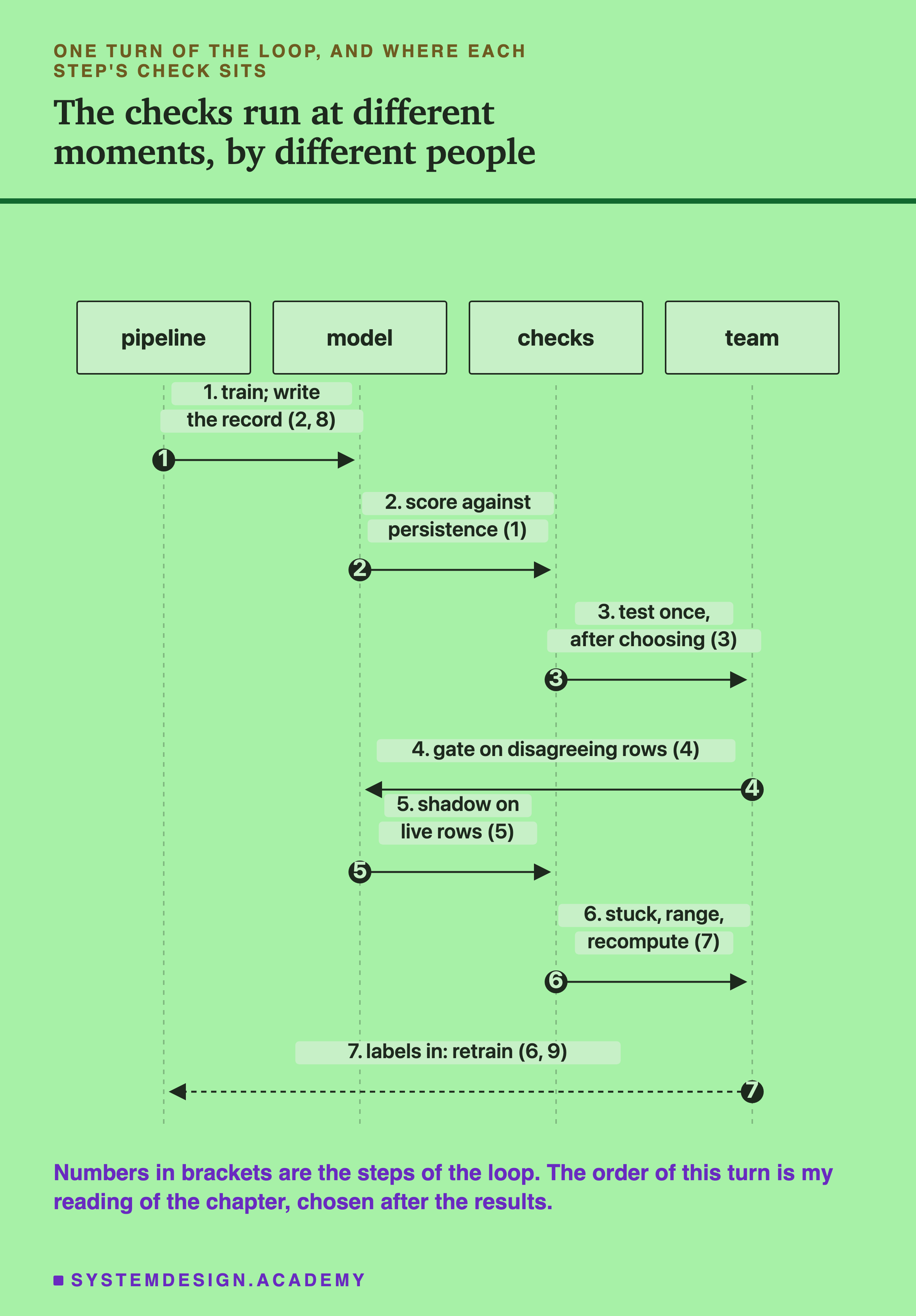A sequence diagram with four columns: pipeline, model, checks, team. Headed one turn of the loop, and where each step's check sits, titled the checks run at different moments, by different people. Step 1, the pipeline to the model: train; write the record (2, 8). Step 2, the model to the checks: score against persistence (1). Step 3, the checks to the team: test once, after choosing (3). Step 4, the team to the model: gate on disagreeing rows (4). Step 5, the model to the checks: shadow on live rows (5). Step 6, the checks to the team: stuck, range, recompute (7). Step 7, a dashed arrow from the team back to the pipeline: labels in: retrain (6, 9). Beneath: numbers in brackets are the steps of the loop. The order of this turn is my reading of the chapter, chosen after the results.