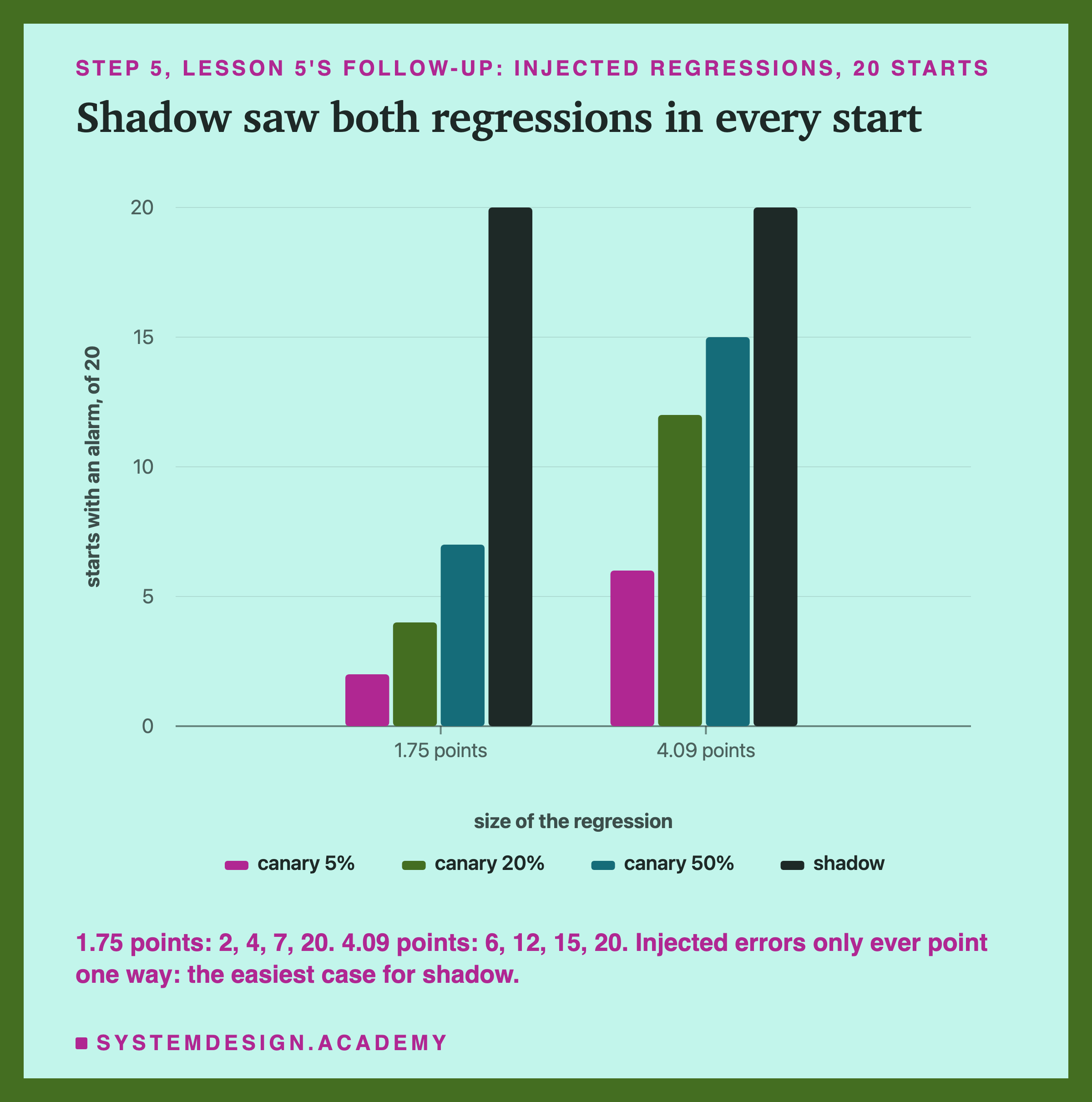 A bar chart headed step 5, lesson 5's follow-up: injected regressions, 20 starts, titled shadow saw both regressions in every start. Two groups of four bars, canary 5%, canary 20%, canary 50% and shadow, at 1.75 points and 4.09 points, on a scale of starts with an alarm, of 20, from 0 to 20. At 1.75 points: 2, 4, 7 and 20. At 4.09 points: 6, 12, 15 and 20. Beneath: injected errors only ever point one way: the easiest case for shadow.