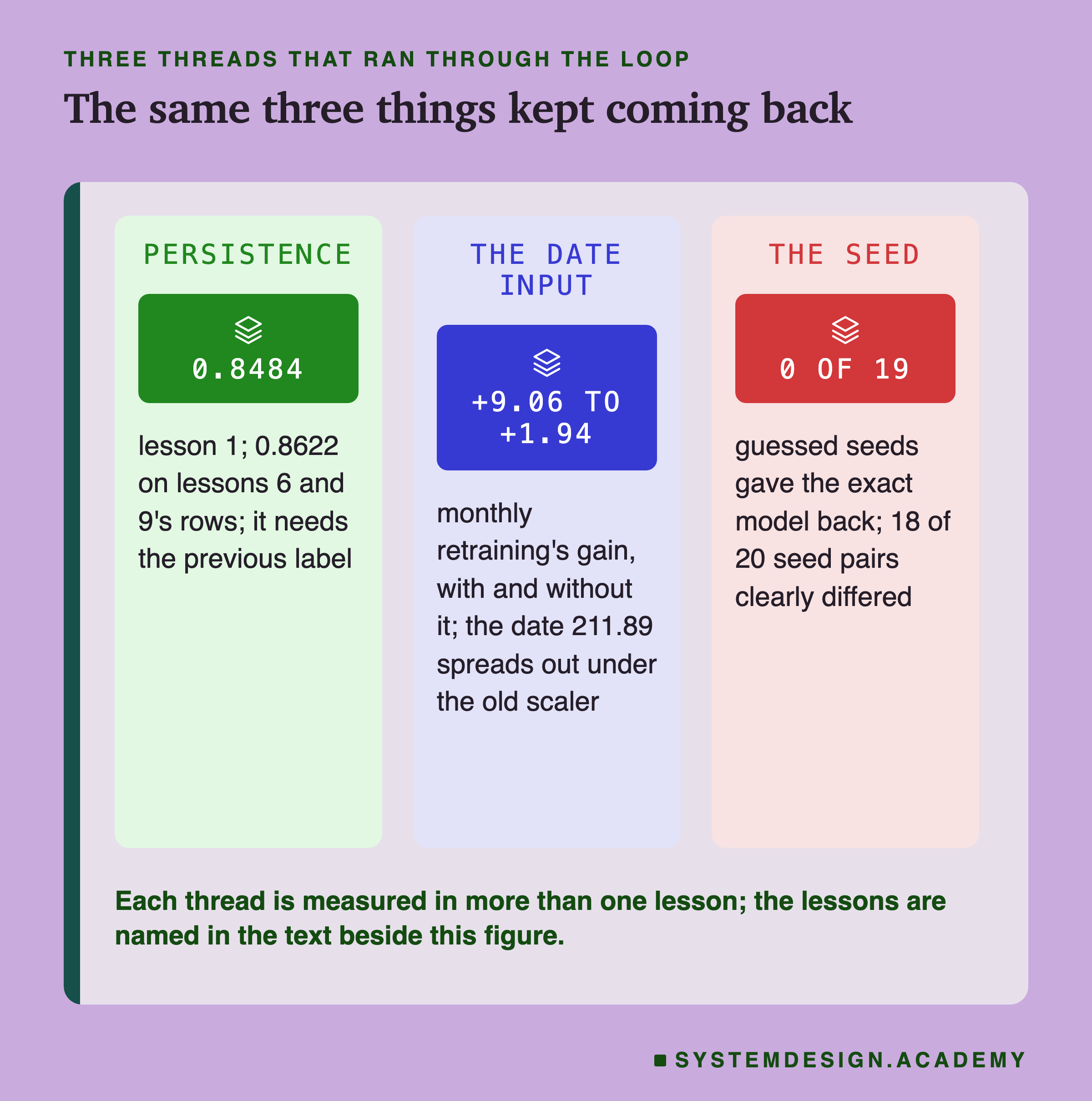 Three panels headed three threads that ran through the loop, titled the same three things kept coming back. Persistence: 0.8484; lesson 1; 0.8622 on lessons 6 and 9's rows; it needs the previous label. The date input: +9.06 to +1.94; monthly retraining's gain, with and without it; the date 211.89 spreads out under the old scaler. The seed: 0 of 19; guessed seeds gave the exact model back; 18 of 20 seed pairs clearly differed. Beneath: each thread is measured in more than one lesson; the lessons are named in the text beside this figure.