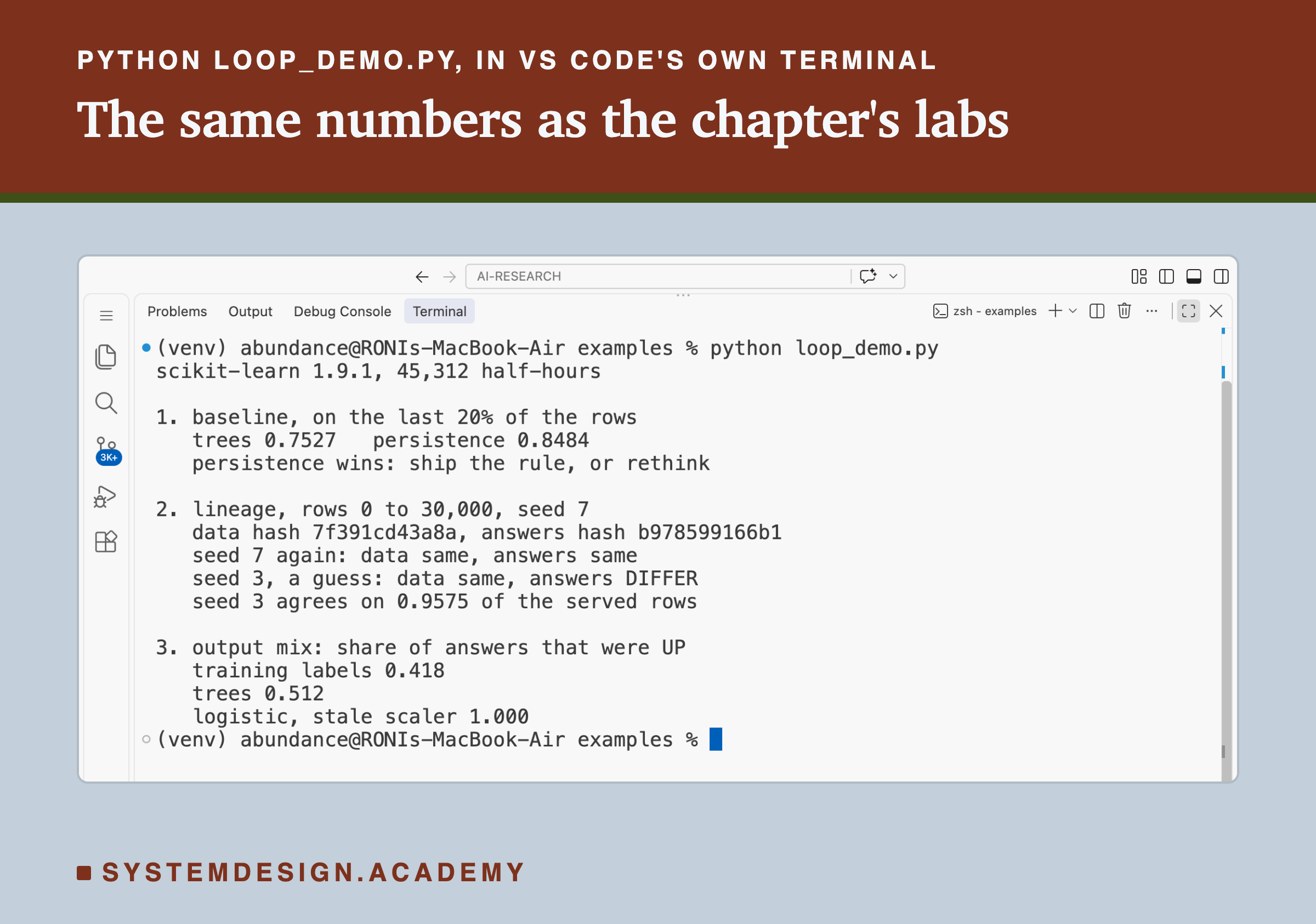 A real screenshot of VS Code's terminal after running python loop_demo.py. It prints scikit-learn 1.9.1, 45,312 half-hours; then 1, baseline, on the last 20% of the rows: trees 0.7527, persistence 0.8484; persistence wins: ship the rule, or rethink; then 2, lineage, rows 0 to 30,000, seed 7: data hash 7f391cd43a8a, answers hash b978599166b1; seed 7 again: data same, answers same; seed 3, a guess: data same, answers DIFFER; seed 3 agrees on 0.9575 of the served rows; then 3, output mix: share of answers that were UP: training labels 0.418, trees 0.512, logistic, stale scaler 1.000.
