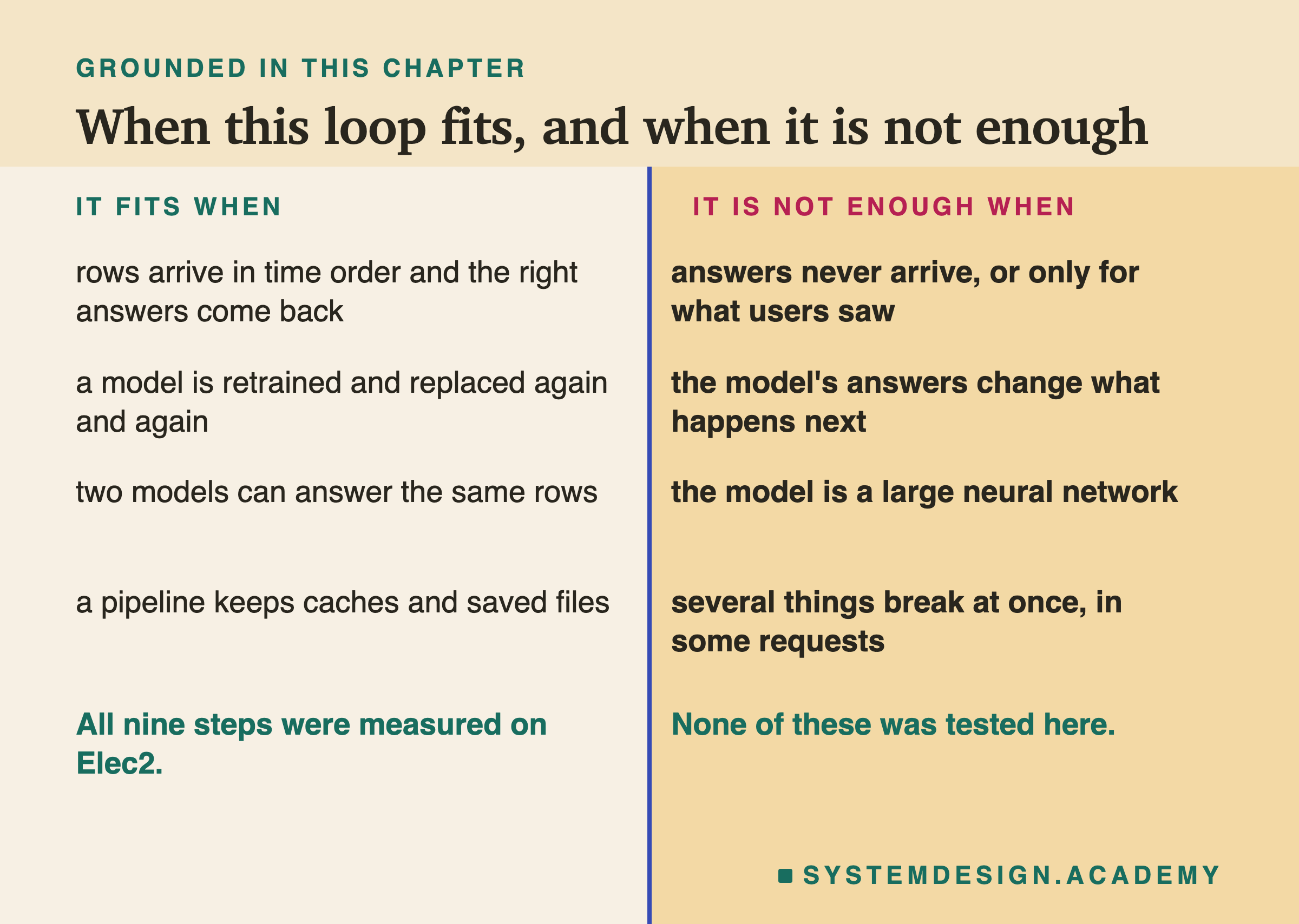 A two-column table headed grounded in this chapter, titled when this loop fits, and when it is not enough. It fits when: rows arrive in time order and the right answers come back; a model is retrained and replaced again and again; two models can answer the same rows; a pipeline keeps caches and saved files. It is not enough when: answers never arrive, or only for what users saw; the model's answers change what happens next; the model is a large neural network; several things break at once, in some requests. Beneath, left: all nine steps were measured on Elec2. Beneath, right: none of these was tested here.