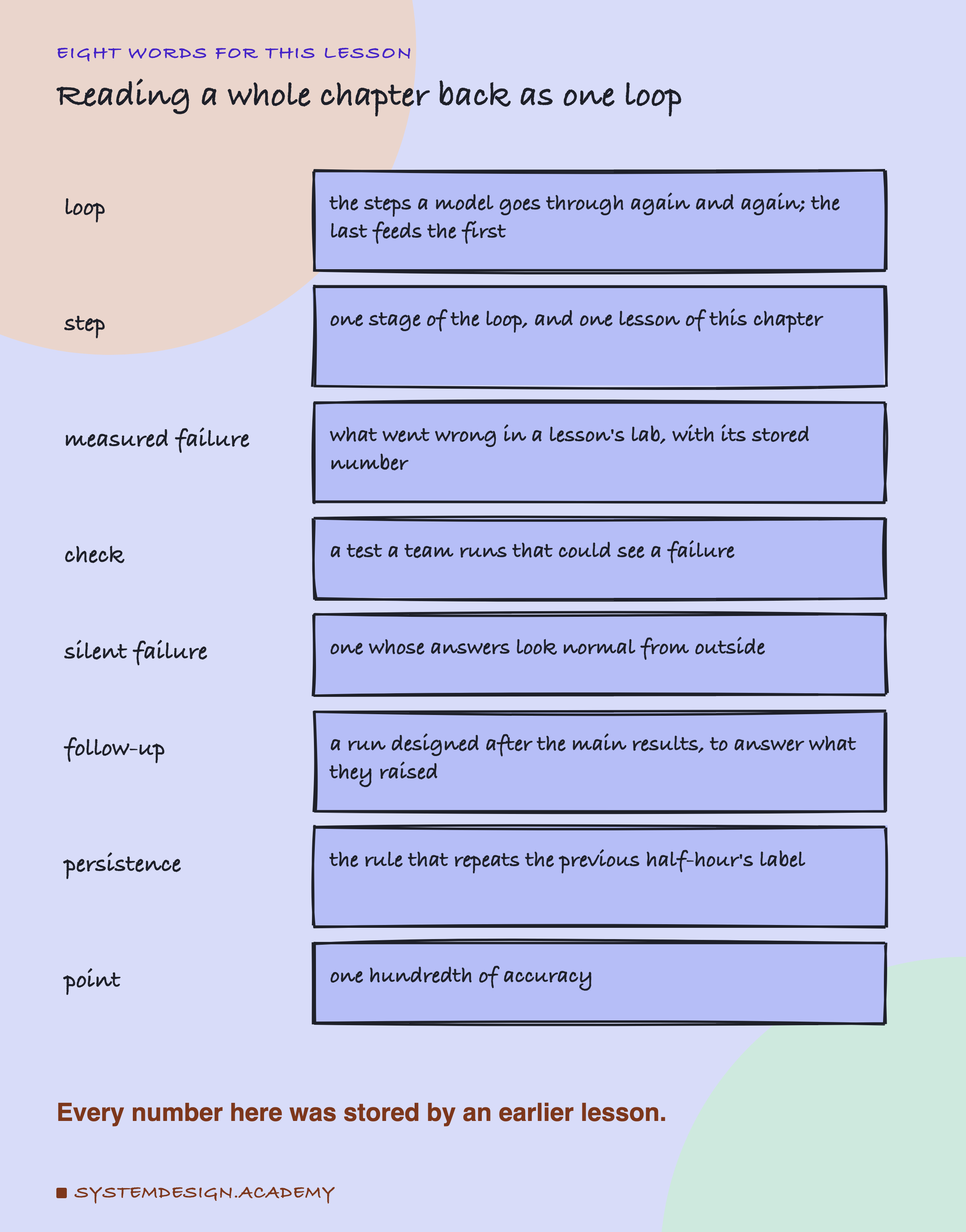 A hand-drawn list headed eight words for this lesson, titled reading a whole chapter back as one loop. Loop: the steps a model goes through again and again; the last feeds the first. Step: one stage of the loop, and one lesson of this chapter. Measured failure: what went wrong in a lesson's lab, with its stored number. Check: a test a team runs that could see a failure. Silent failure: one whose answers look normal from outside. Follow-up: a run designed after the main results, to answer what they raised. Persistence: the rule that repeats the previous half-hour's label. Point: one hundredth of accuracy. Beneath: every number here was stored by an earlier lesson.