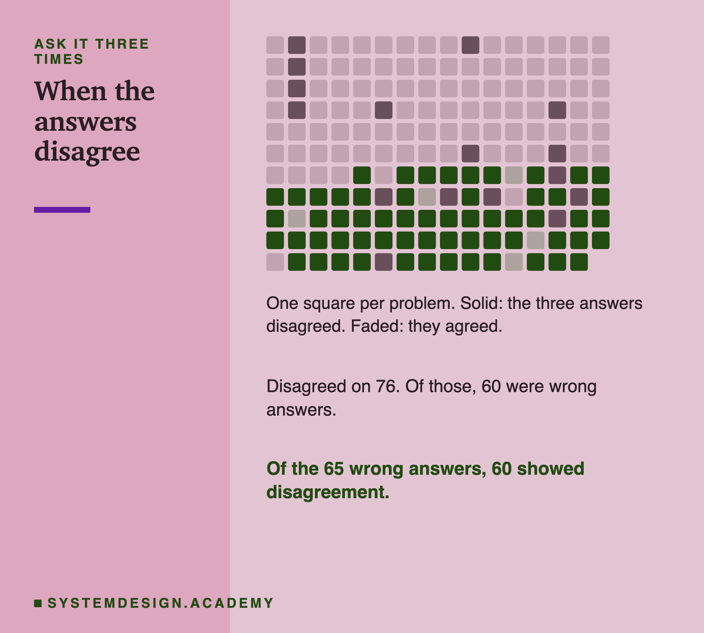 A grid of small squares, one per problem. Solid squares are problems where the three answers disagreed; faded squares are problems where they agreed. Wrong answers and right answers are drawn in two different shades.