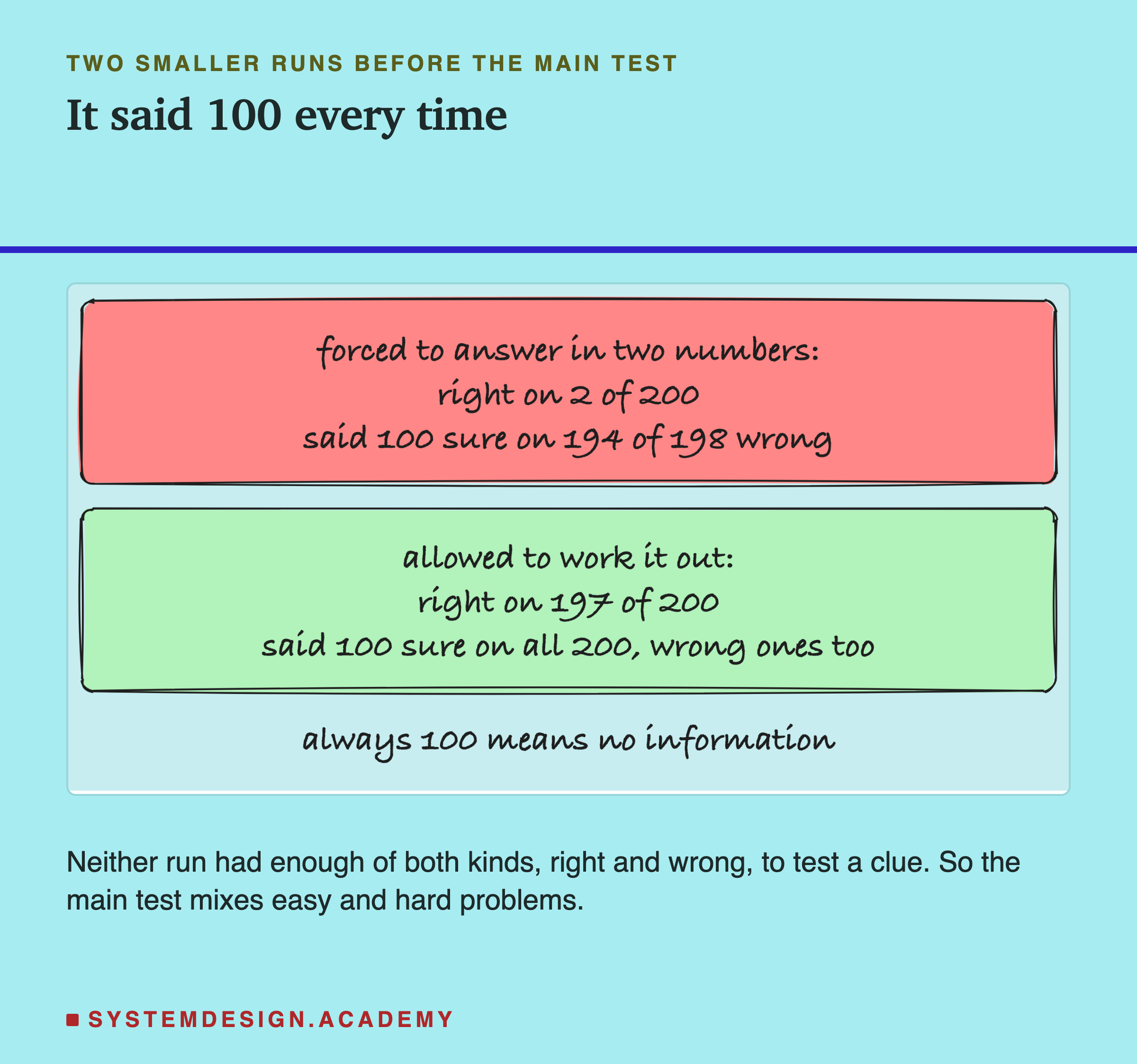 Two hand-drawn panels. The first, headed forced to answer in two numbers: right on 2 of 200, and said 100 sure on 194 of its 198 wrong answers. The second, headed allowed to work it out: right on 197 of 200, and said 100 sure on all 200 answers, including the 3 wrong ones. Underneath: a number that is always 100 cannot tell right from wrong.