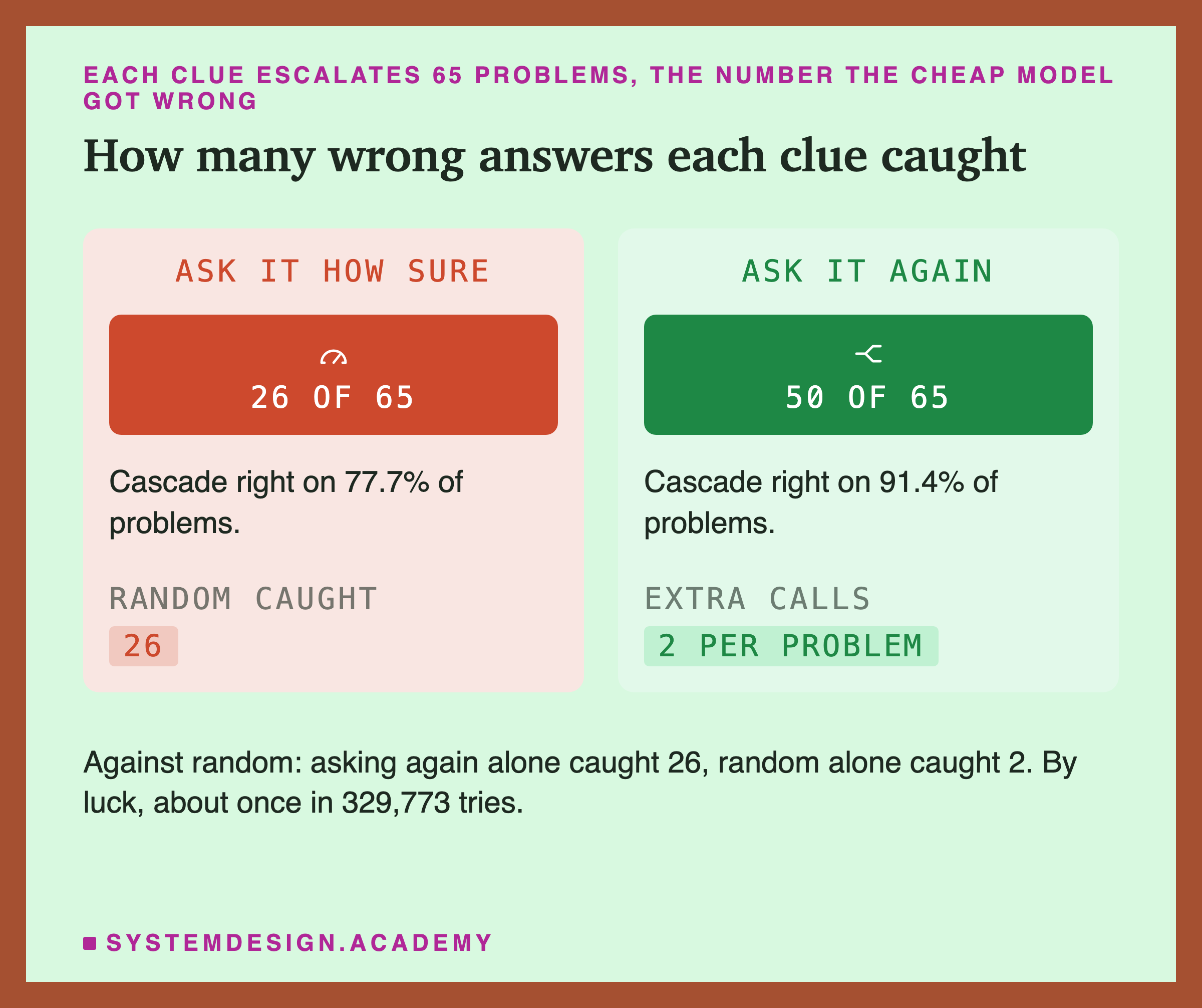 Two panels. Asking how sure caught 26 of 65 wrong answers, and picking at random caught 26. Asking again caught 50 of 65, at the cost of two extra calls per problem. Underneath: where asking again and random differed, and how likely that is by luck.