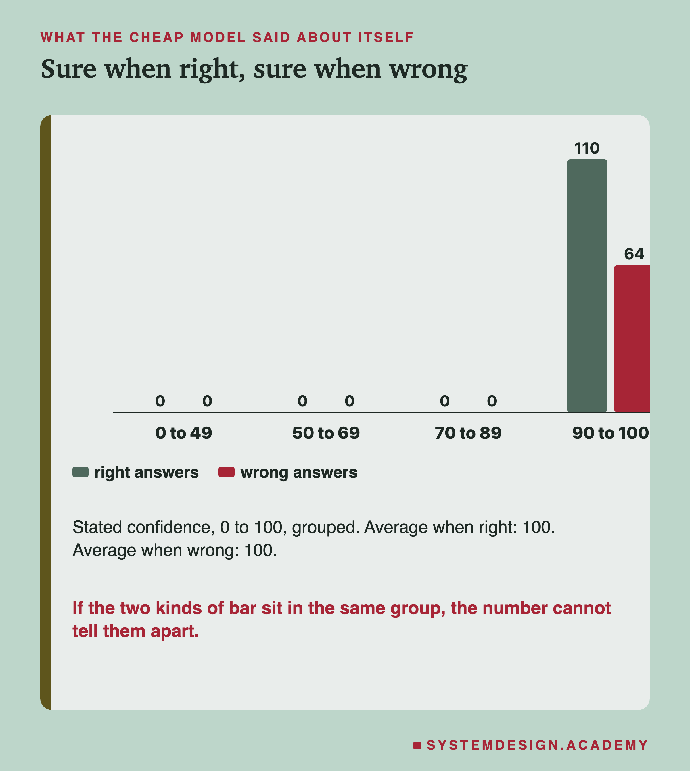 A bar chart of the cheap model's stated confidence, grouped as 0 to 49, 50 to 69, 70 to 89, and 90 to 100, with separate bars for right answers and wrong answers. Every bar sits in the 90 to 100 group.
