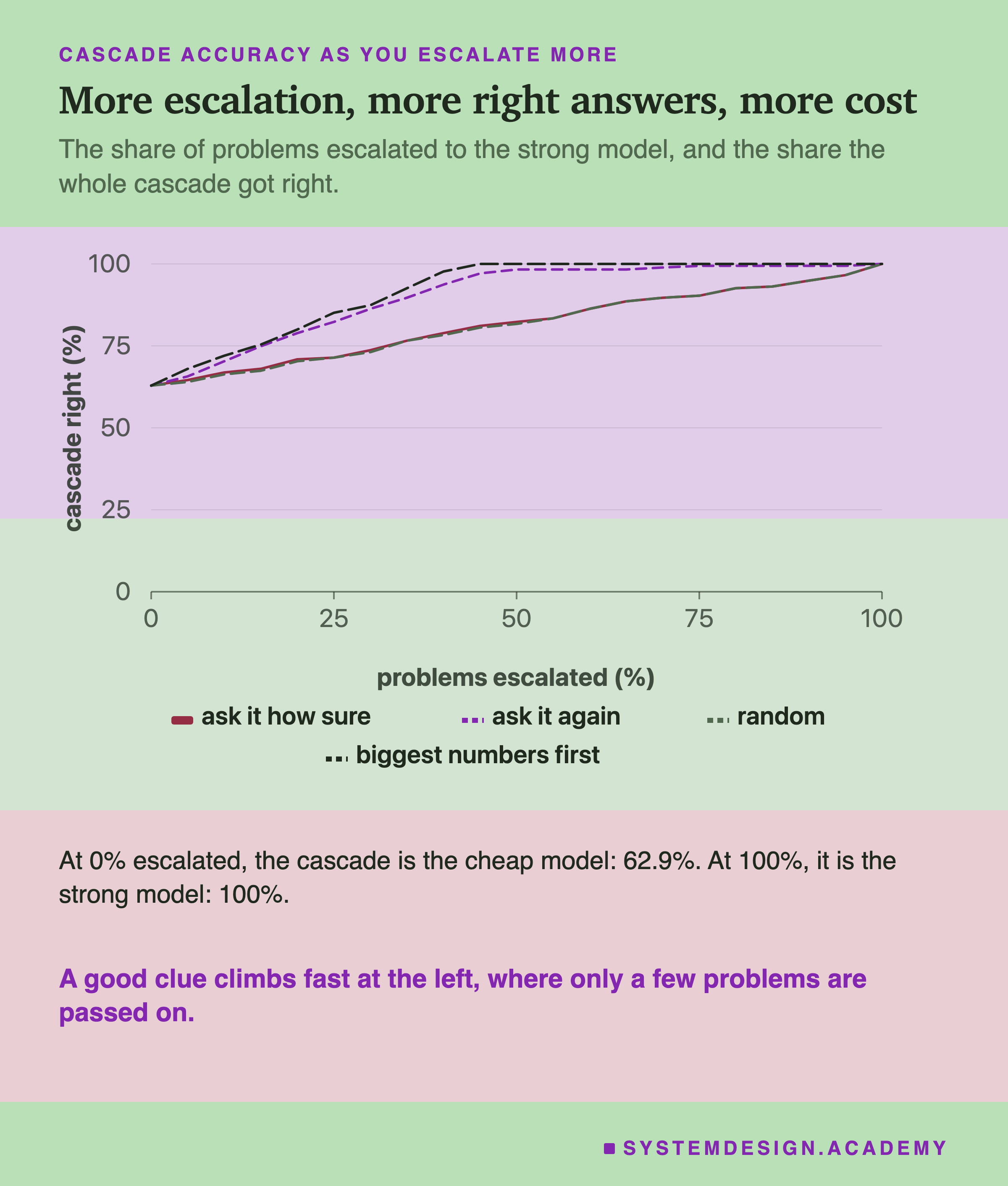A line chart. The horizontal axis is the share of problems escalated, from 0 to 100 percent. The vertical axis is the share the whole cascade got right. One line for each clue: asking again, asking how sure, random, and the biggest numbers first.