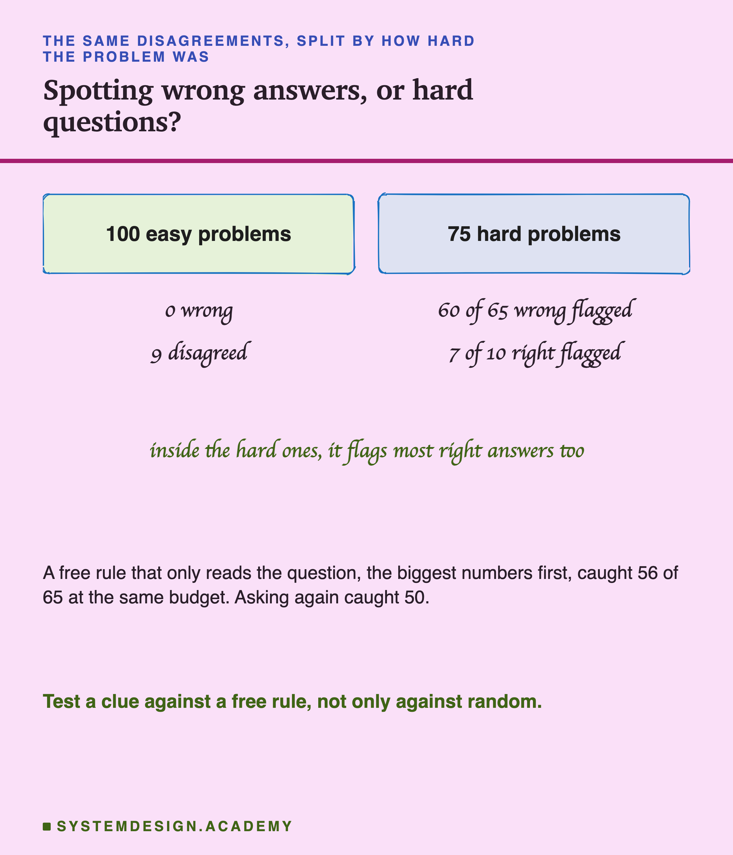 A hand-drawn split. On the left, the 100 easy problems: 0 wrong, and the three answers disagreed on 9. On the right, the 75 hard problems: disagreement flagged 60 of 65 wrong answers, and also 7 of 10 right ones. Beneath: a free rule that only looks at the question, the biggest numbers first, caught 56.