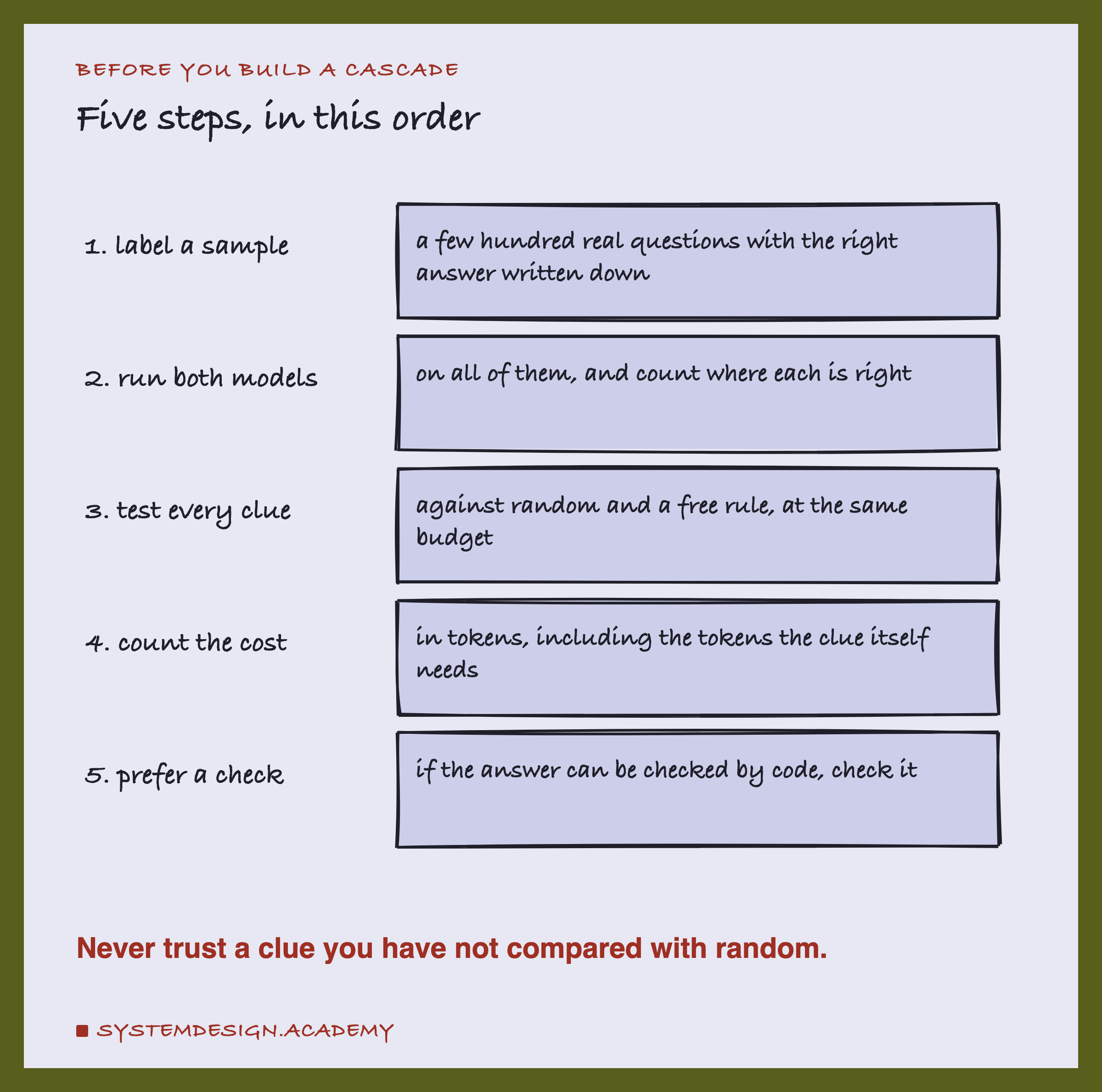 A hand-drawn list of five steps. One, label a few hundred real questions with the right answer written down. Two, run both models on all of them and count where each is right. Three, test every clue against random and against a free rule, at the same budget. Four, count the cost in tokens, including the tokens the clue itself needs. Five, if the answer can be checked by code, check it. Underneath: never trust a clue you have not compared with random.