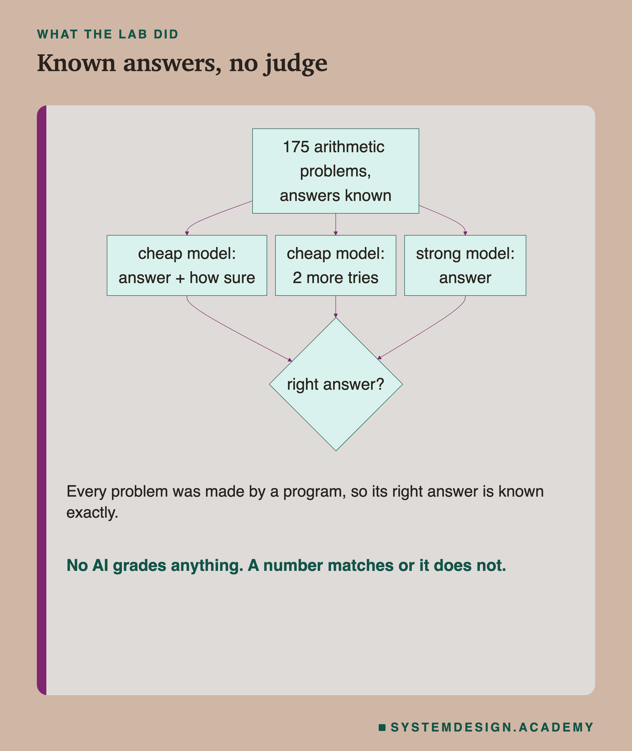 A flowchart. 175 arithmetic problems with known answers lead to three boxes: the cheap model gives an answer and says how sure it is; the cheap model tries two more times; the strong model gives an answer. All three lead to a diamond asking: right answer? Underneath: every problem was made by a program, so its right answer is known exactly, and no AI grades anything.