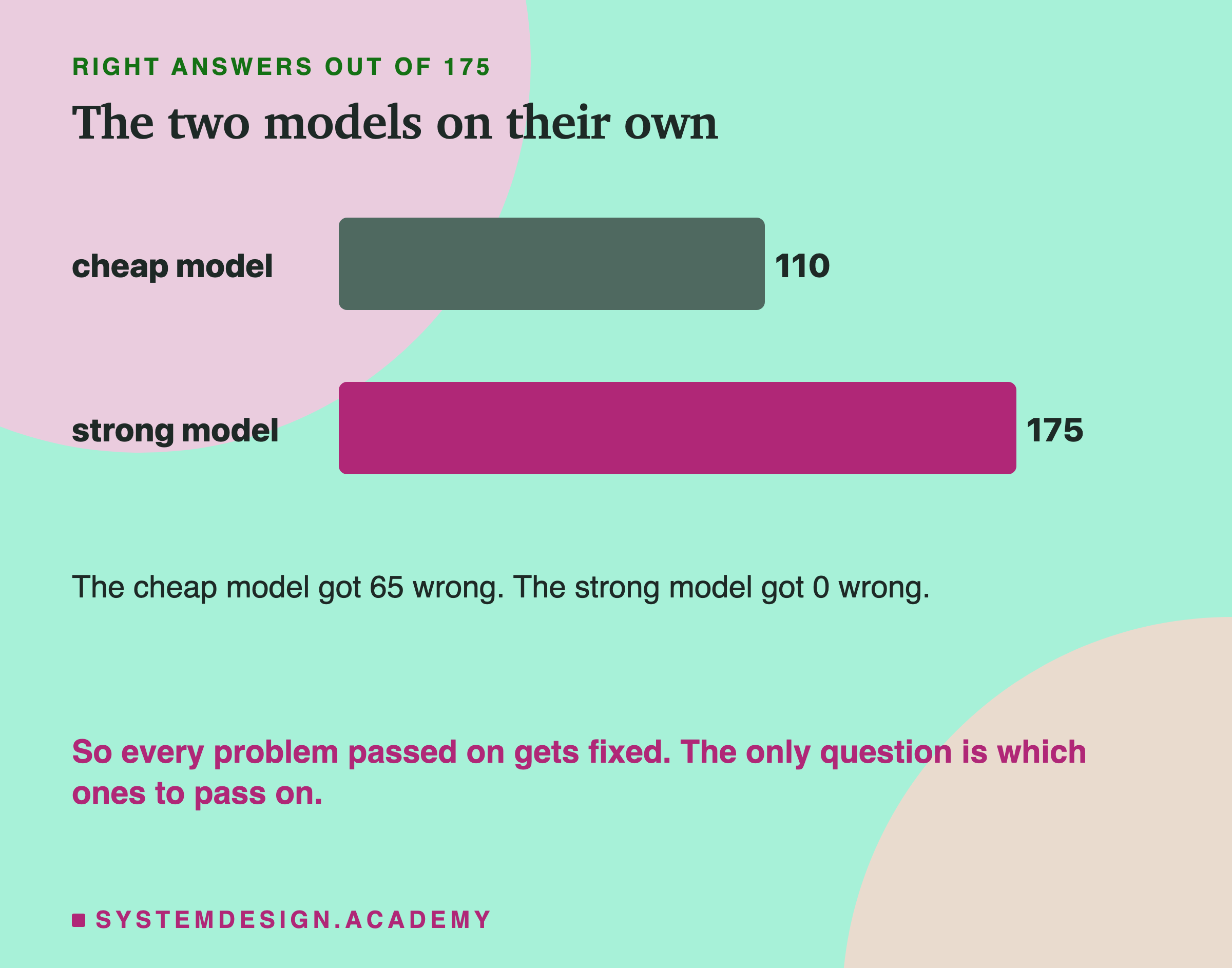 A bar chart of right answers out of 175: the cheap model and the strong model, each drawn as one bar with its count. Underneath: the cheap model got 65 wrong and the strong model none, so every problem passed on gets fixed.