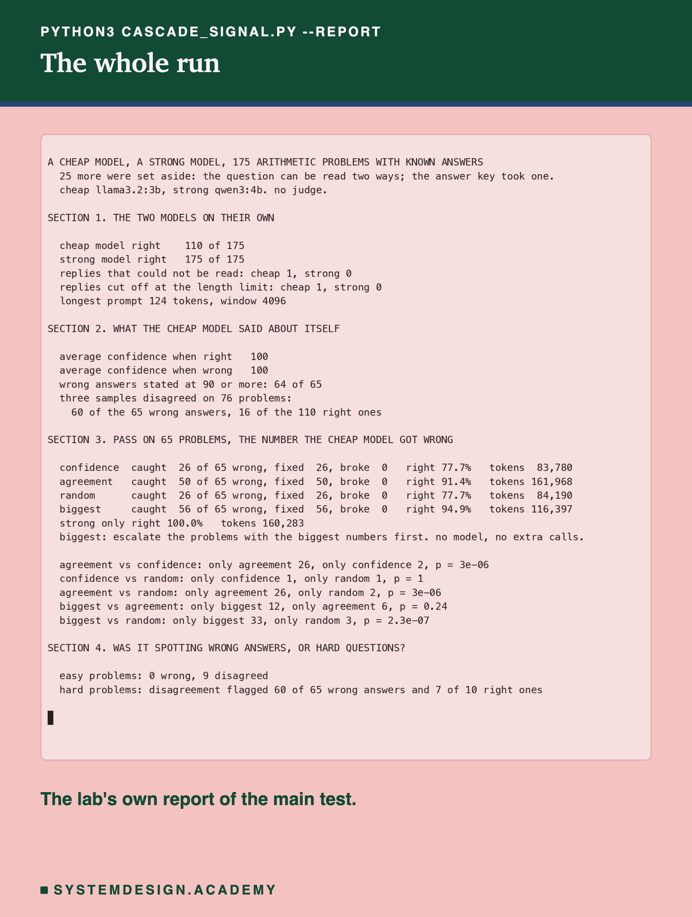 A terminal recording of the command python3 cascade_signal.py --report. It says 25 problems were set aside because their question could be read two ways, prints the two models on their own, what the cheap model said about itself, how many wrong answers each clue caught at the same budget with its accuracy and its token count, the paired comparisons, and a check of whether the clue was spotting wrong answers or hard questions.