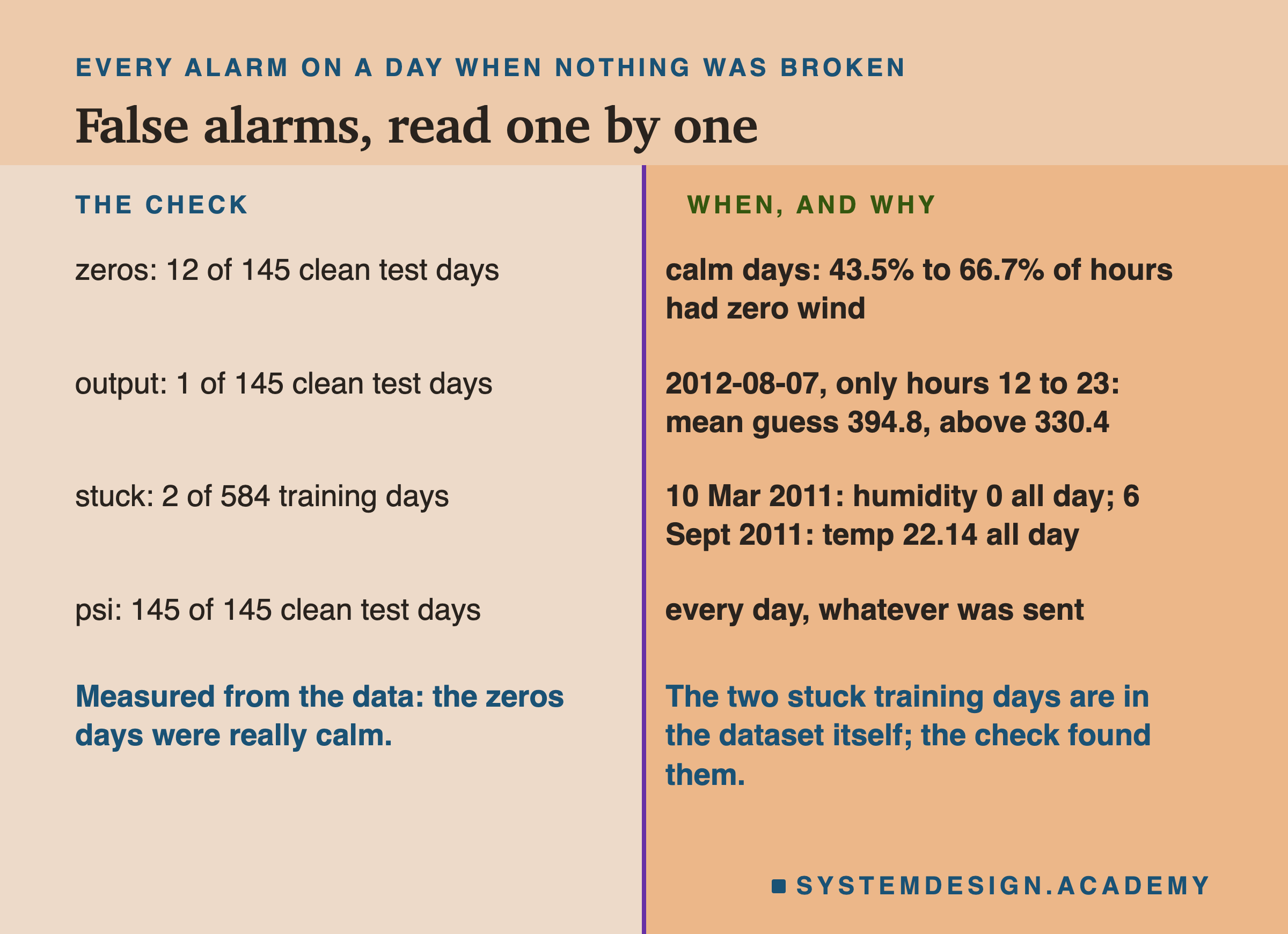 A two-column table headed every alarm on a day when nothing was broken, titled false alarms, read one by one. Left, the check; right, when, and why. Zeros, 12 of 145 clean test days: calm days: 43.5% to 66.7% of hours had zero wind. Output, 1 of 145 clean test days: 2012-08-07, only hours 12 to 23: mean guess 394.8, above 330.4. Stuck, 2 of 584 training days: 10 Mar 2011: humidity 0 all day; 6 Sept 2011: temp 22.14 all day. psi, 145 of 145 clean test days: every day, whatever was sent. Beneath: measured from the data: the zeros days were really calm. The two stuck training days are in the dataset itself; the check found them.