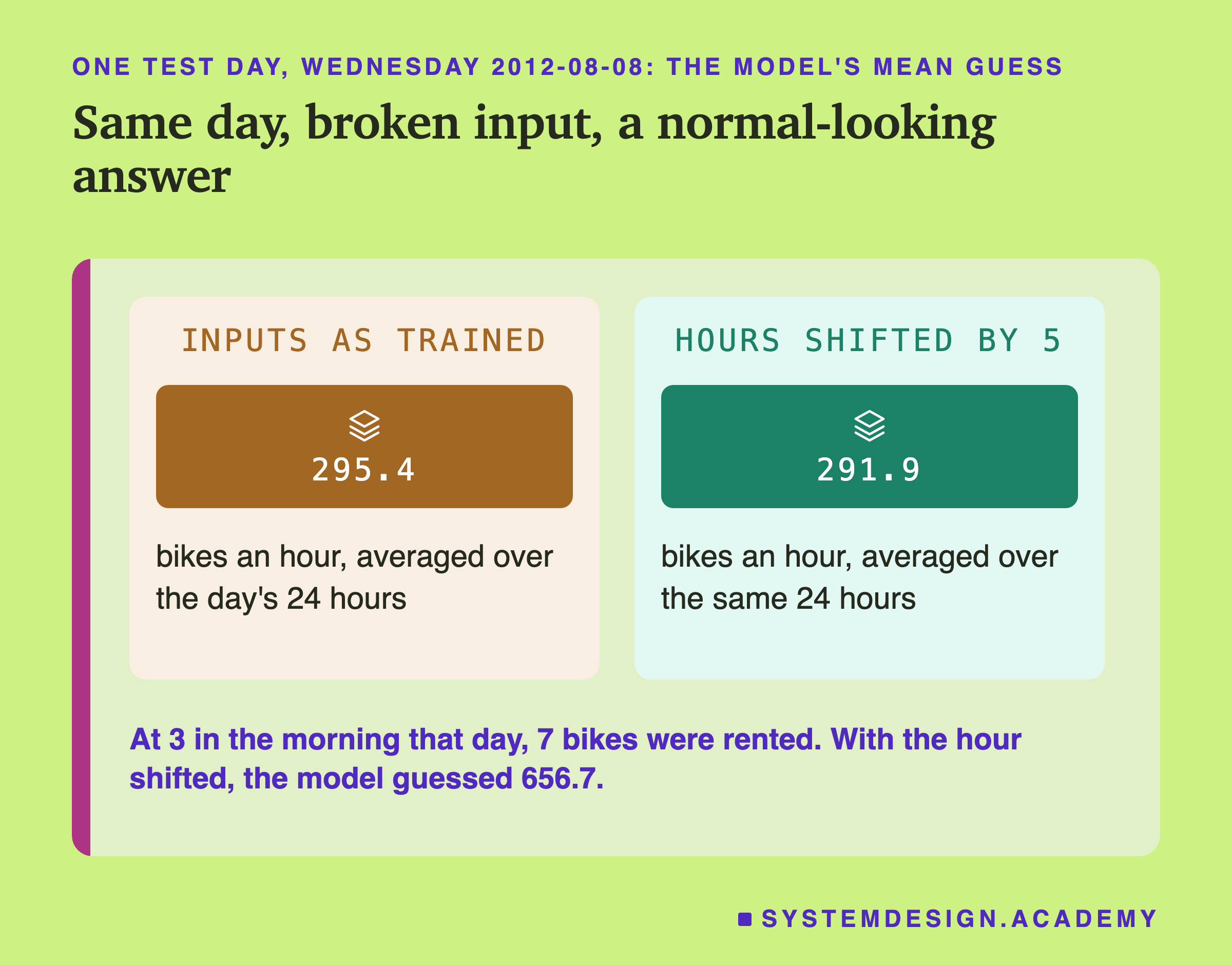 Two panels headed one test day, Wednesday 2012-08-08: the model's mean guess, titled same day, broken input, a normal-looking answer. Inputs as trained: 295.4, bikes an hour, averaged over the day's 24 hours. Hours shifted by 5: 291.9, bikes an hour, averaged over the same 24 hours. Beneath: at 3 in the morning that day, 7 bikes were rented. With the hour shifted, the model guessed 656.7.