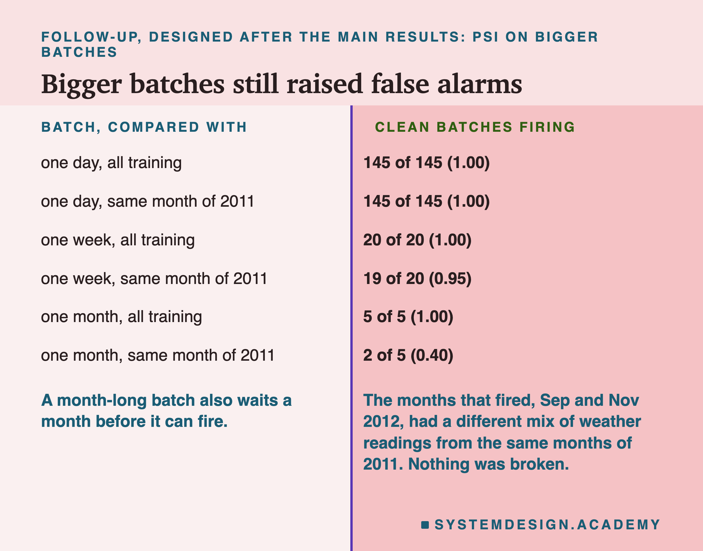 A two-column table headed follow-up, designed after the main results: psi on bigger batches, titled bigger batches still raised false alarms. Left, batch, compared with; right, clean batches firing. One day, all training: 145 of 145 (1.00). One day, same month of 2011: 145 of 145 (1.00). One week, all training: 20 of 20 (1.00). One week, same month of 2011: 19 of 20 (0.95). One month, all training: 5 of 5 (1.00). One month, same month of 2011: 2 of 5 (0.40). Beneath: a month-long batch also waits a month before it can fire. The months that fired, Sep and Nov 2012, had a different mix of weather readings from the same months of 2011. Nothing was broken.