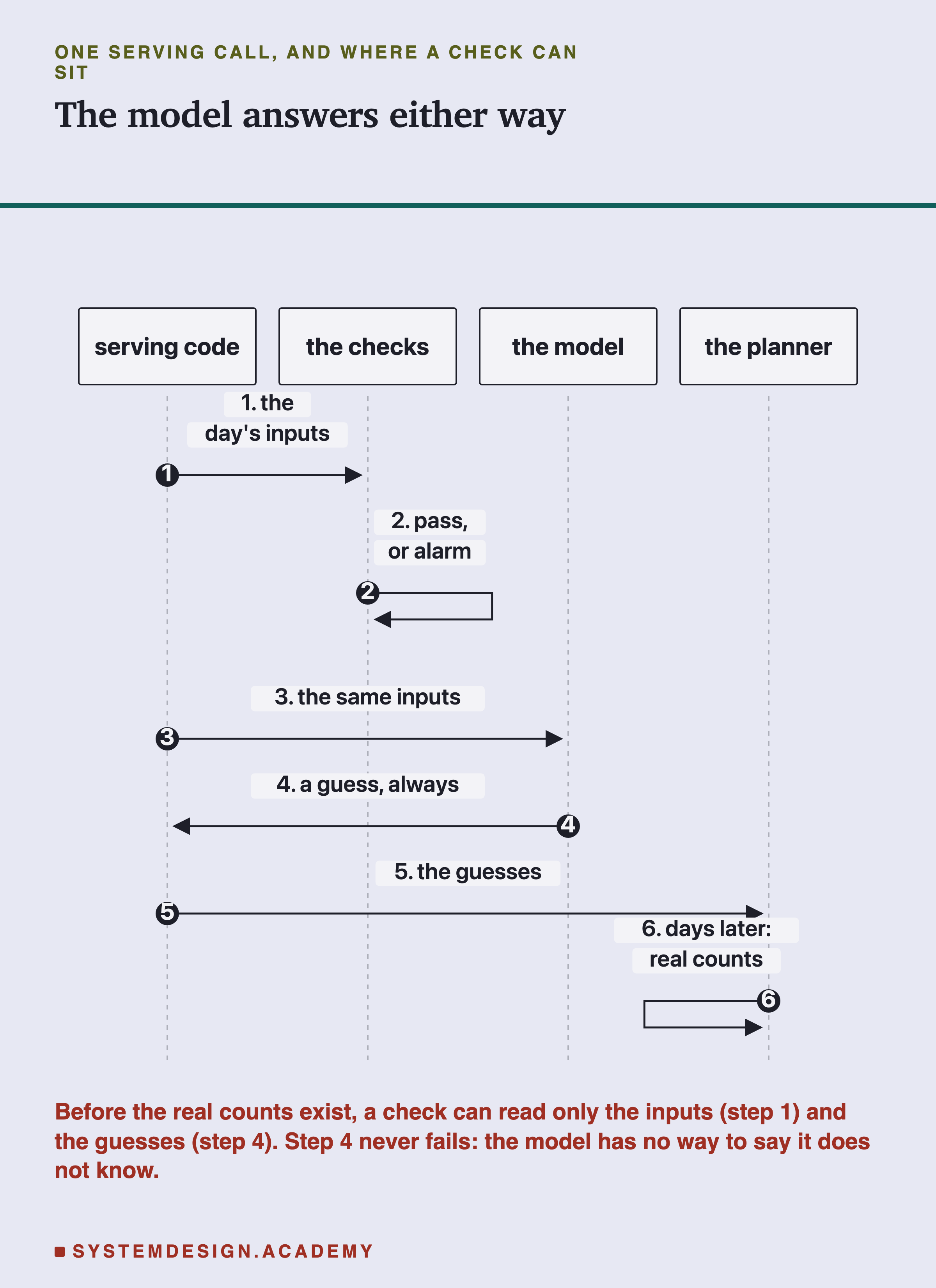 A sequence diagram with four columns: serving code, the checks, the model, the planner. Step 1, the serving code sends the checks the day's inputs. Step 2, the checks decide pass, or alarm. Step 3, the serving code sends the model the same inputs. Step 4, the model sends back a guess, always. Step 5, the serving code sends the planner the guesses. Step 6, days later, the planner gets the real counts. Headed one serving call, and where a check can sit, titled the model answers either way. Beneath: before the real counts exist, a check can read only the inputs (step 1) and the guesses (step 4). Step 4 never fails: the model has no way to say it does not know.