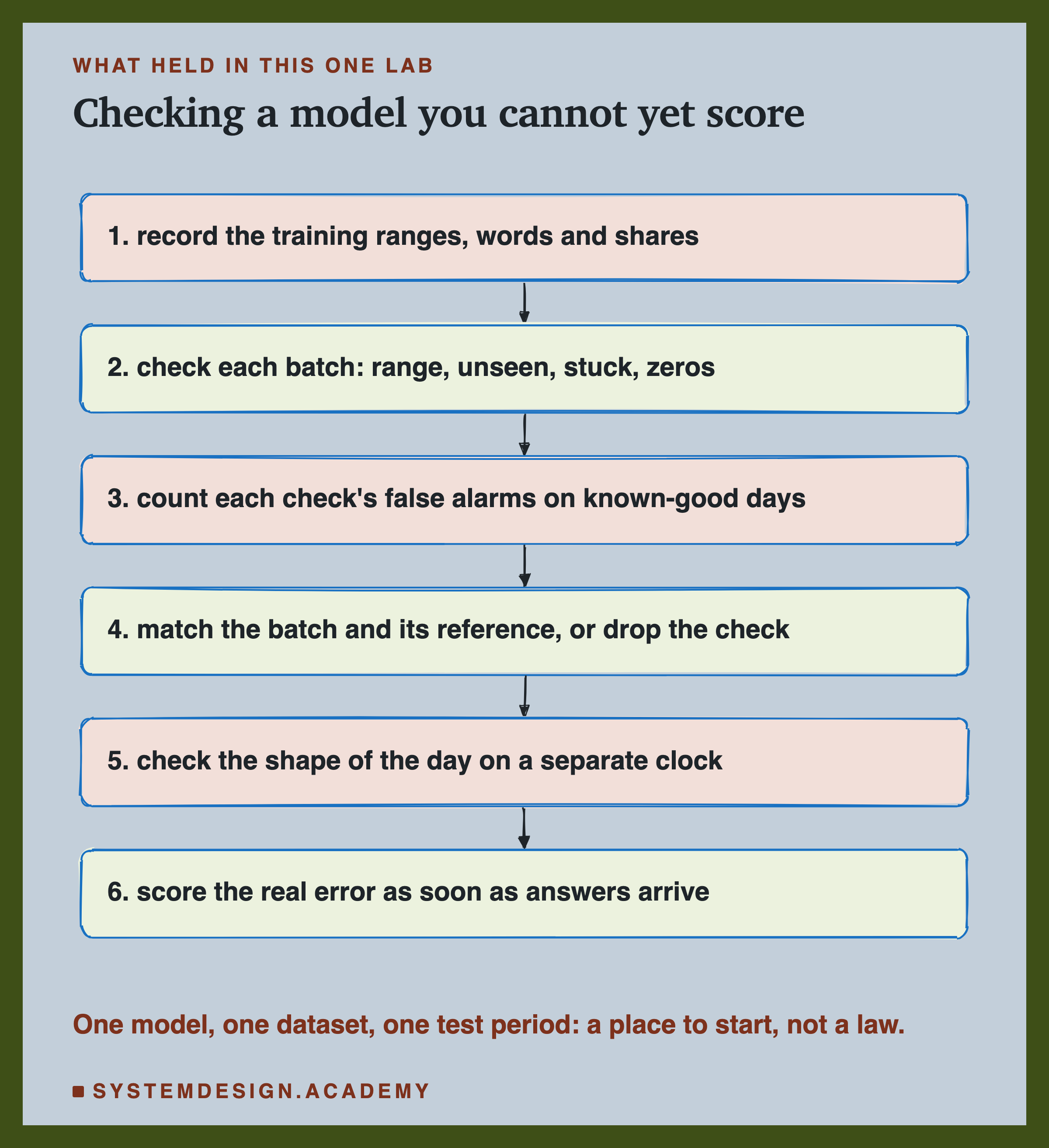 A hand-sketched column of six boxes joined by arrows, headed what held in this one lab, titled checking a model you cannot yet score. 1, record the training ranges, words and shares. 2, check each batch: range, unseen, stuck, zeros. 3, count each check's false alarms on known-good days. 4, match the batch and its reference, or drop the check. 5, check the shape of the day on a separate clock. 6, score the real error as soon as answers arrive. Beneath: one model, one dataset, one test period: a place to start, not a law.