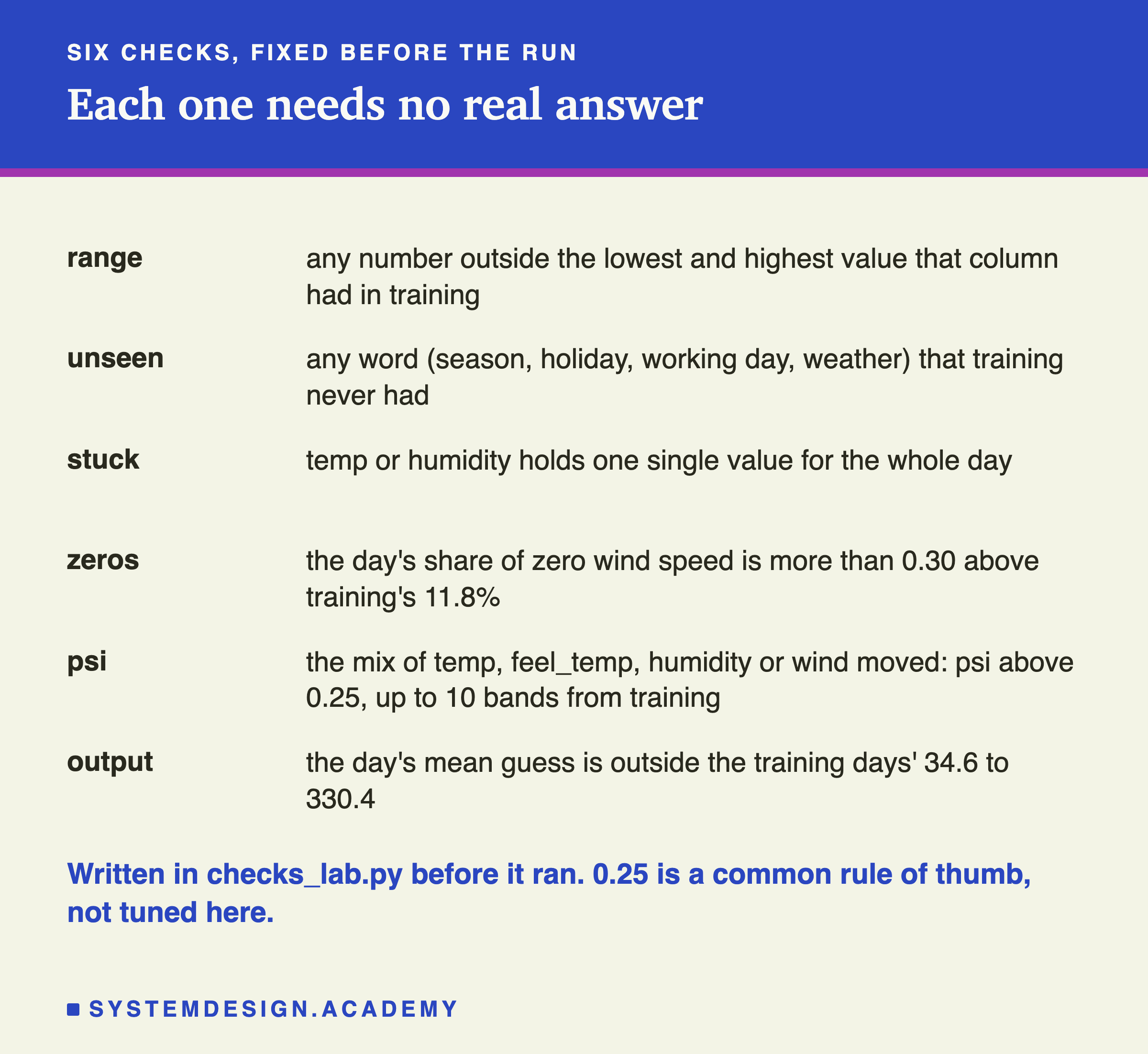 A list headed six checks, fixed before the run, titled each one needs no real answer. Range: any number outside the lowest and highest value that column had in training. Unseen: any word (season, holiday, working day, weather) that training never had. Stuck: temp or humidity holds one single value for the whole day. Zeros: the day's share of zero wind speed is more than 0.30 above training's 11.8%. psi: the mix of temp, feel_temp, humidity or wind moved: psi above 0.25, up to 10 bands from training. Output: the day's mean guess is outside the training days' 34.6 to 330.4. Beneath: written in checks_lab.py before it ran. 0.25 is a common rule of thumb, not tuned here.