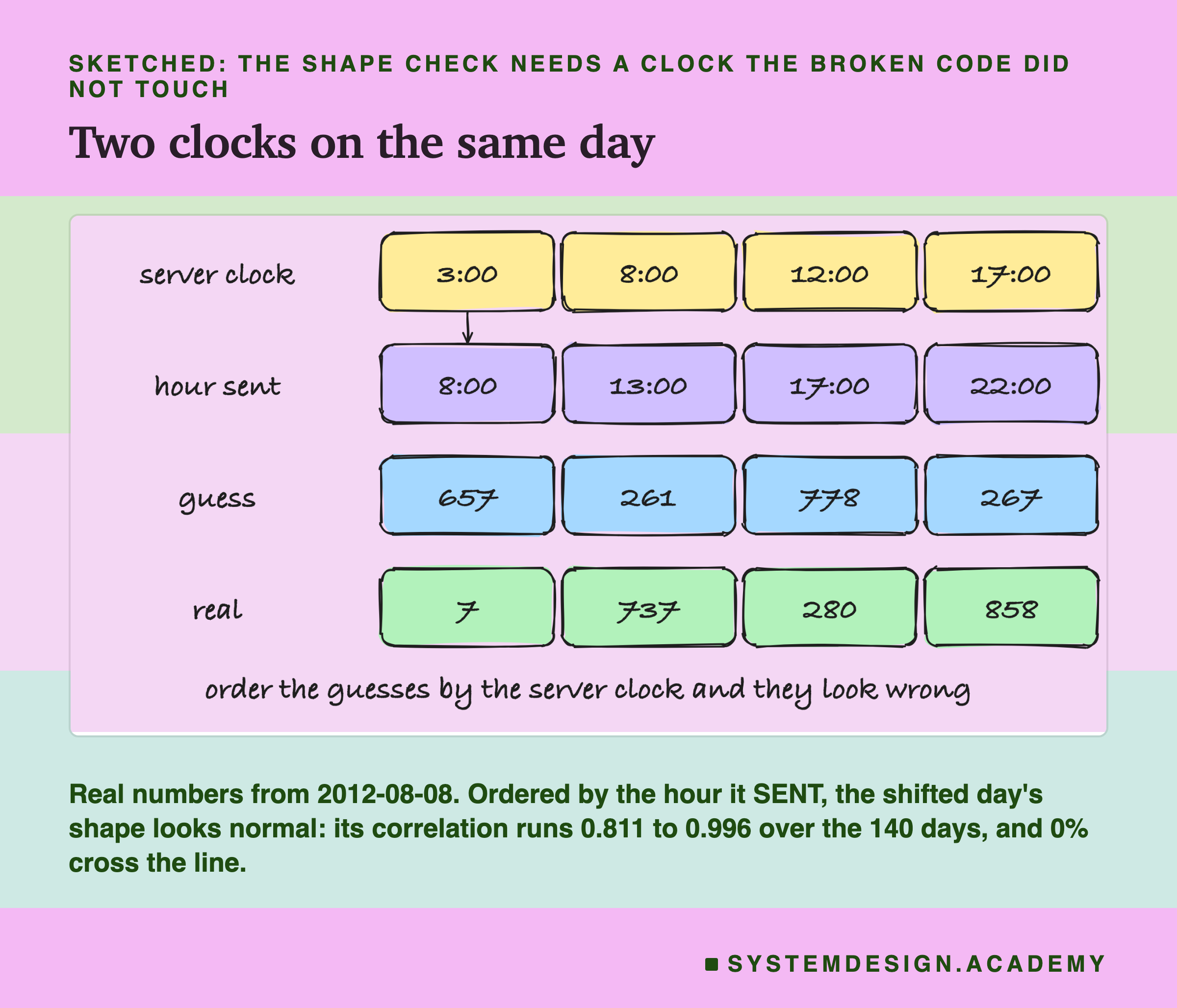 A hand-drawn sketch headed sketched: the shape check needs a clock the broken code did not touch, titled two clocks on the same day. Four columns of boxes in four rows. Server clock: 3:00, 8:00, 12:00, 17:00. Hour sent: 8:00, 13:00, 17:00, 22:00, with an arrow from 3:00 down to 8:00. Guess: 657, 261, 778, 267. Real: 7, 737, 280, 858. Below the boxes: order the guesses by the server clock and they look wrong. Beneath: real numbers from 2012-08-08. Ordered by the hour it SENT, the shifted day's shape looks normal: its correlation runs 0.811 to 0.996 over the 140 days, and 0% cross the line.