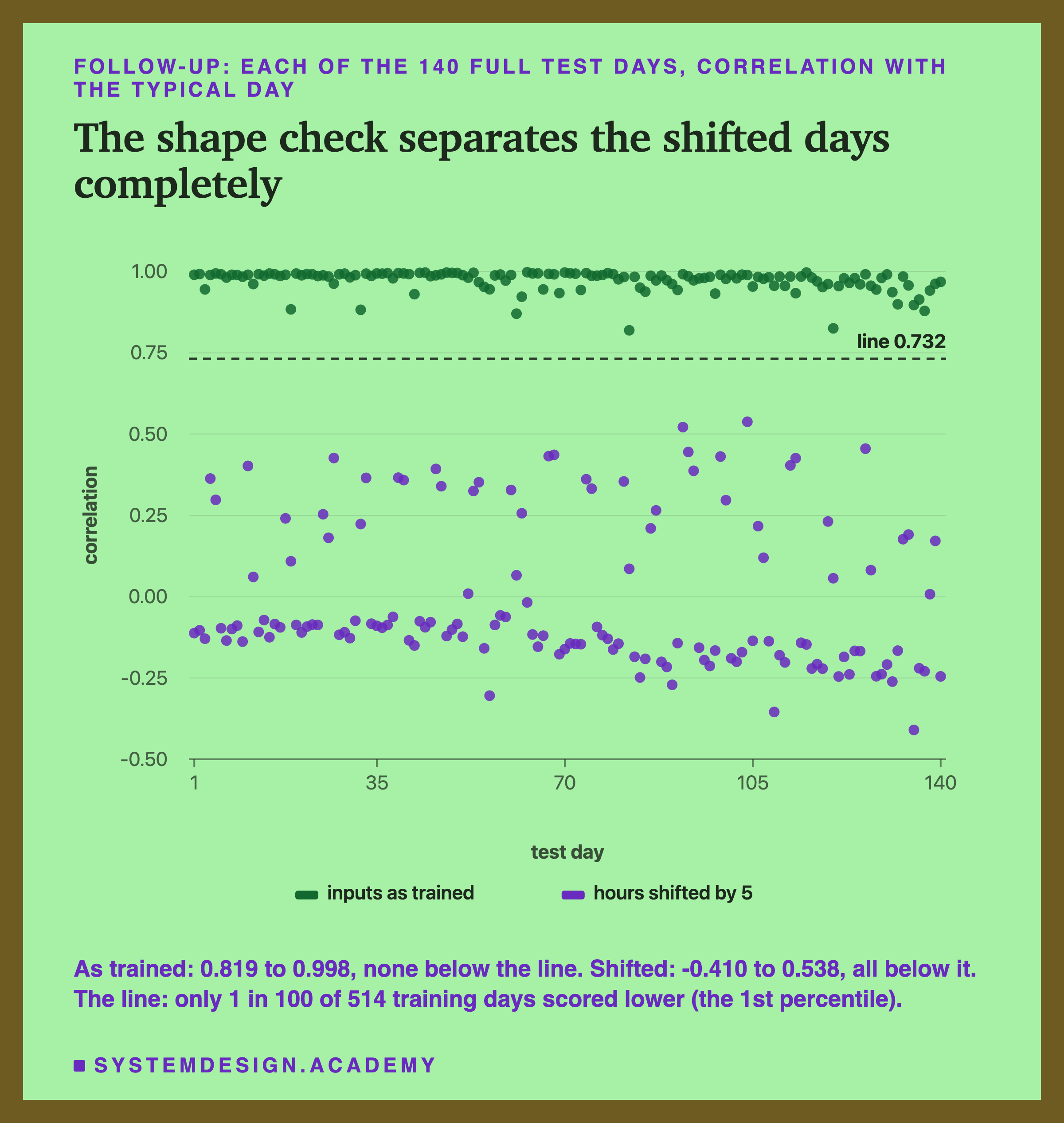A dot chart headed follow-up: each of the 140 full test days, correlation with the typical day, titled the shape check separates the shifted days completely. Two rows of dots across 140 test days on a scale from -0.50 to 1.00. The dots for inputs as trained all sit between about 0.82 and 1.00. The dots for hours shifted by 5 sit between about -0.41 and 0.54. A dashed line at 0.732 runs between the two rows. Beneath: as trained: 0.819 to 0.998, none below the line. Shifted: -0.410 to 0.538, all below it. The line: only 1 in 100 of 514 training days scored lower (the 1st percentile).