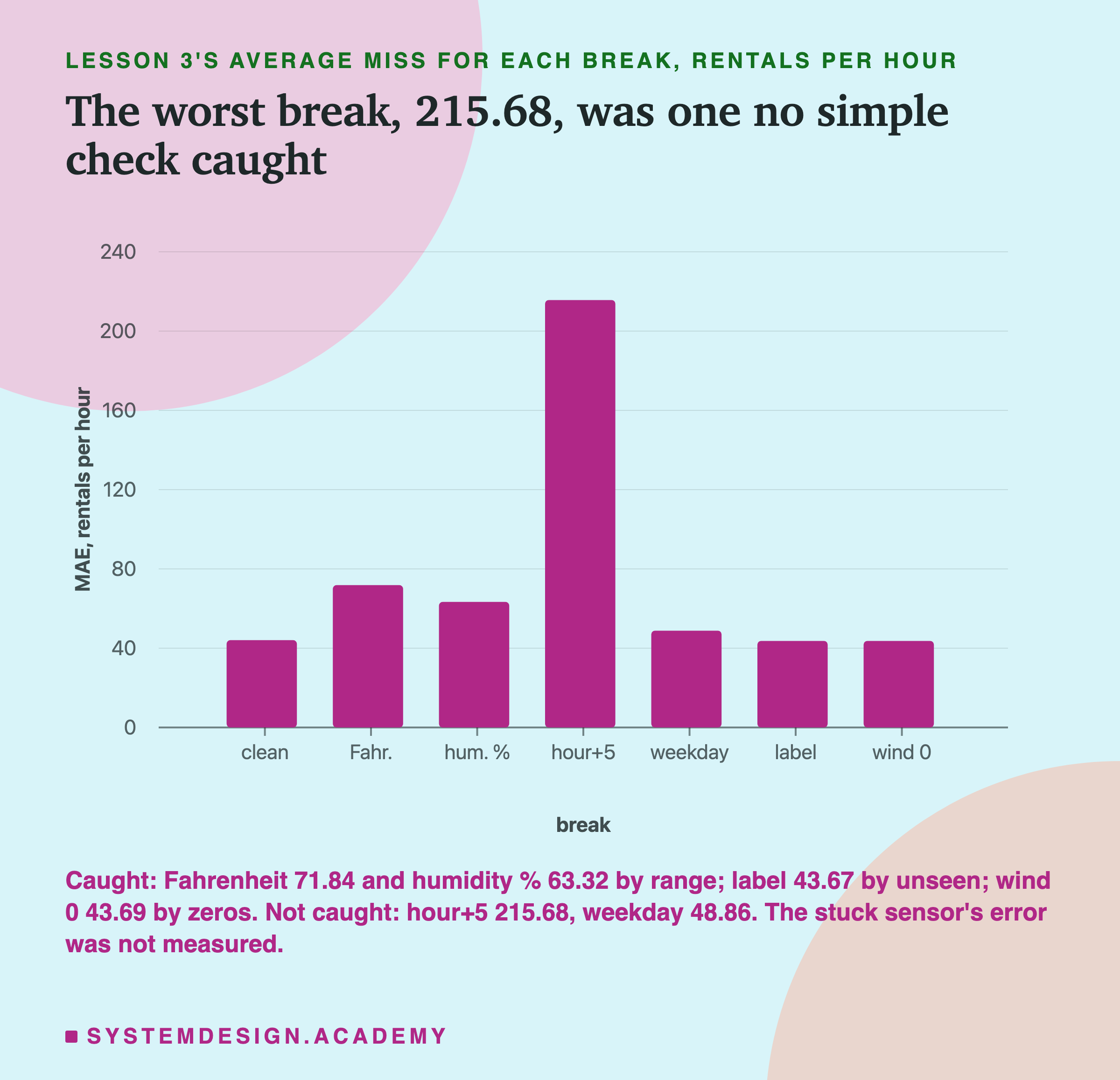 A bar chart headed lesson 3's average miss for each break, rentals per hour, titled the worst break, 215.68, was one no simple check caught. Seven bars on a scale up to 240: clean about 44, Fahr. about 72, hum. % about 63, hour+5 about 216, weekday about 49, label about 44, wind 0 about 44. Beneath: caught: Fahrenheit 71.84 and humidity % 63.32 by range; label 43.67 by unseen; wind 0 43.69 by zeros. Not caught: hour+5 215.68, weekday 48.86. The stuck sensor's error was not measured.
