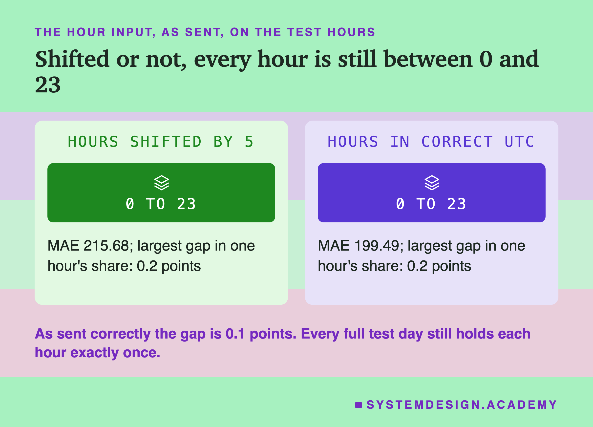 Two panels headed the hour input, as sent, on the test hours, titled shifted or not, every hour is still between 0 and 23. Hours shifted by 5: 0 to 23; MAE 215.68; largest gap in one hour's share: 0.2 points. Hours in correct UTC: 0 to 23; MAE 199.49; largest gap in one hour's share: 0.2 points. Beneath: as sent correctly the gap is 0.1 points. Every full test day still holds each hour exactly once.