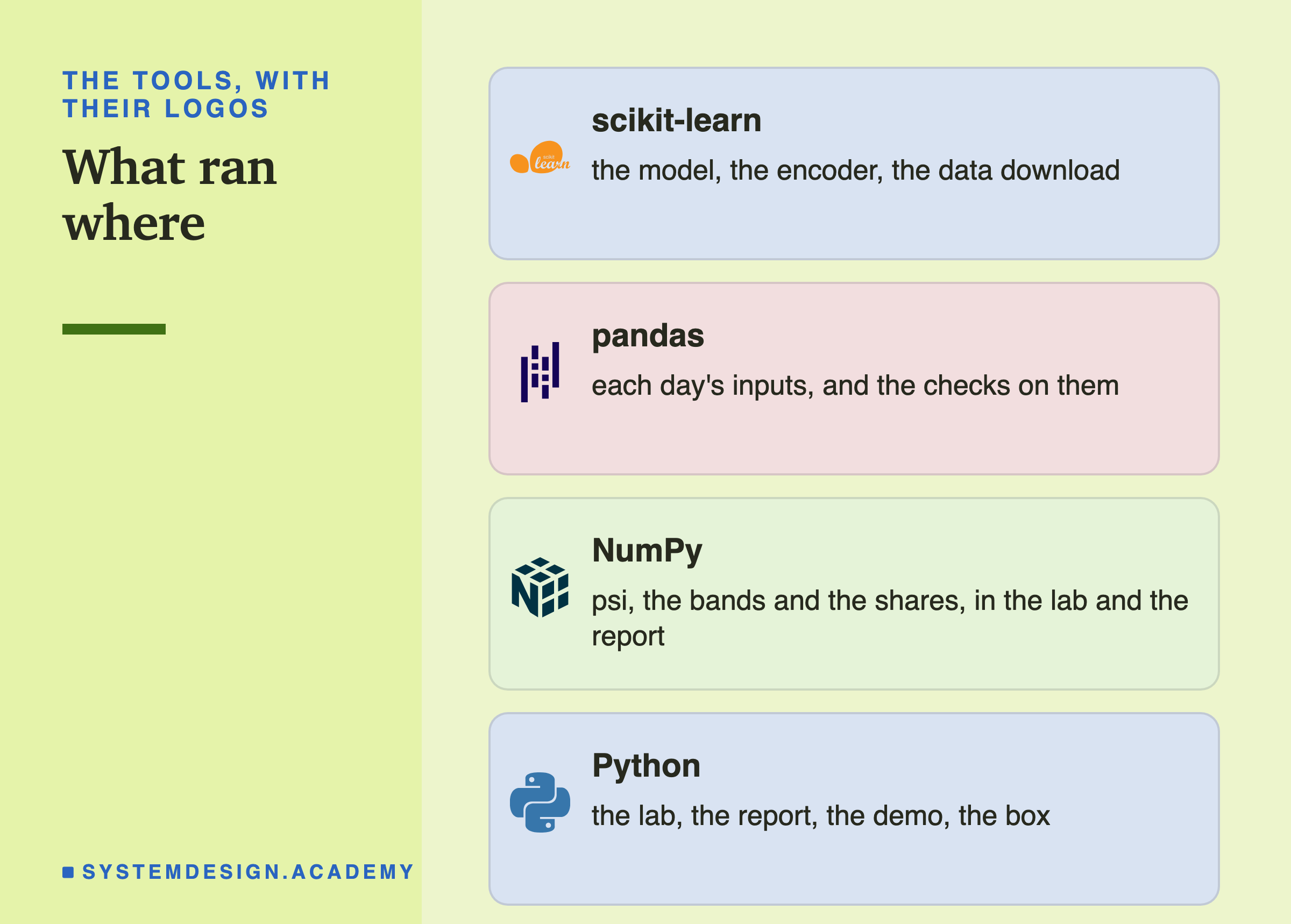 Four brand cards headed the tools, with their logos, titled what ran where. scikit-learn: the model, the encoder, the data download. pandas: each day's inputs, and the checks on them. NumPy: psi, the bands and the shares, in the lab and the report. Python: the lab, the report, the demo, the box.