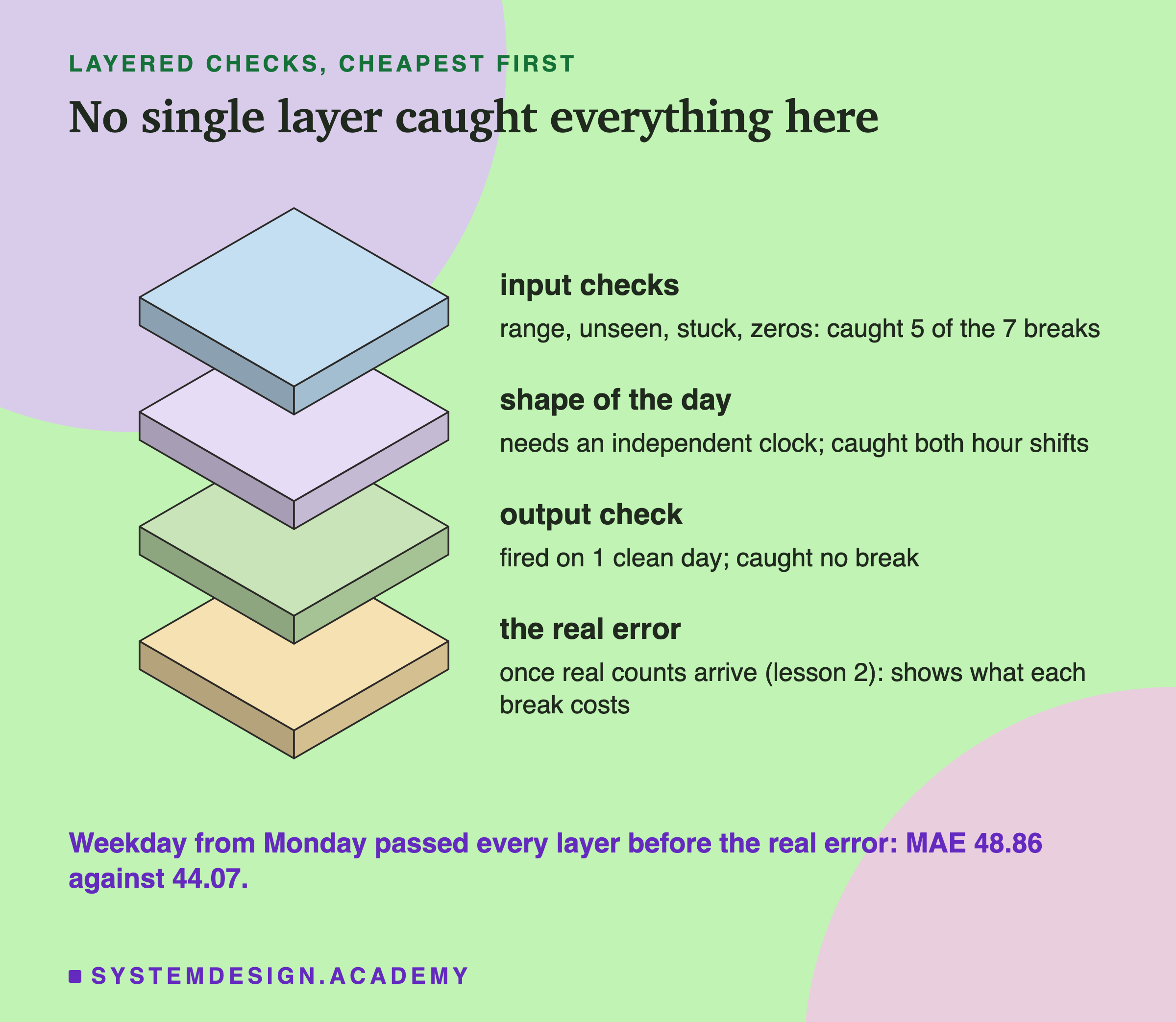 An isometric drawing of four flat slabs stacked one above another, headed layered checks, cheapest first, titled no single layer caught everything here. From top to bottom, each labelled at its right. Input checks: range, unseen, stuck, zeros: caught 5 of the 7 breaks. Shape of the day: needs an independent clock; caught both hour shifts. Output check: fired on 1 clean day; caught no break. The real error: once real counts arrive (lesson 2): shows what each break costs. Beneath: weekday from Monday passed every layer before the real error: MAE 48.86 against 44.07.