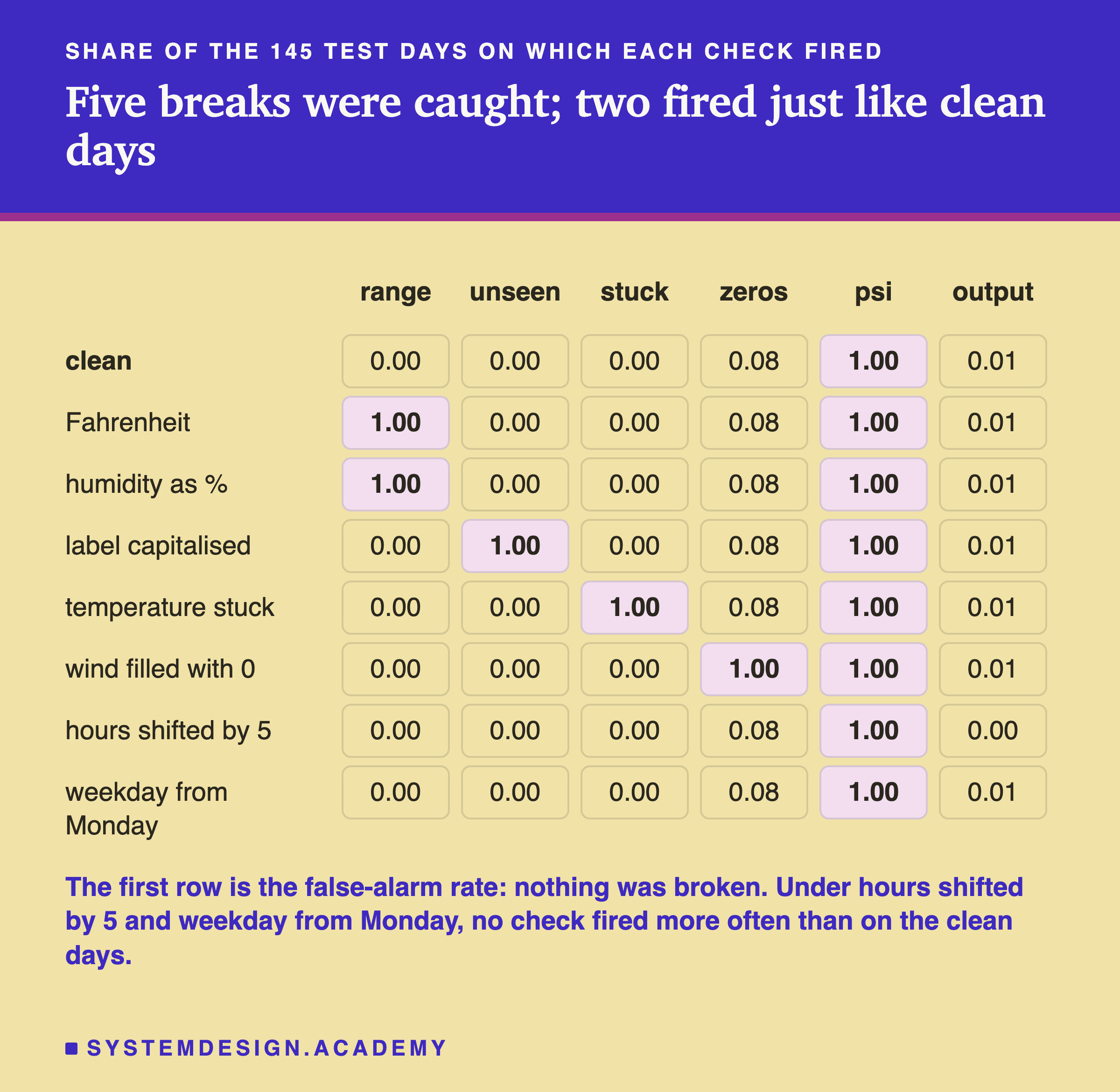 A table headed share of the 145 test days on which each check fired, titled five breaks were caught; two fired just like clean days. Columns range, unseen, stuck, zeros, psi, output; rows are the breaks. Clean: 0.00, 0.00, 0.00, 0.08, 1.00, 0.01. Fahrenheit: 1.00, 0.00, 0.00, 0.08, 1.00, 0.01. Humidity as %: 1.00, 0.00, 0.00, 0.08, 1.00, 0.01. Label capitalised: 0.00, 1.00, 0.00, 0.08, 1.00, 0.01. Temperature stuck: 0.00, 0.00, 1.00, 0.08, 1.00, 0.01. Wind filled with 0: 0.00, 0.00, 0.00, 1.00, 1.00, 0.01. Hours shifted by 5: 0.00, 0.00, 0.00, 0.08, 1.00, 0.00. Weekday from Monday: 0.00, 0.00, 0.00, 0.08, 1.00, 0.01. Cells at 0.50 or more are shaded. Beneath: the first row is the false-alarm rate: nothing was broken. Under hours shifted by 5 and weekday from Monday, no check fired more often than on the clean days.