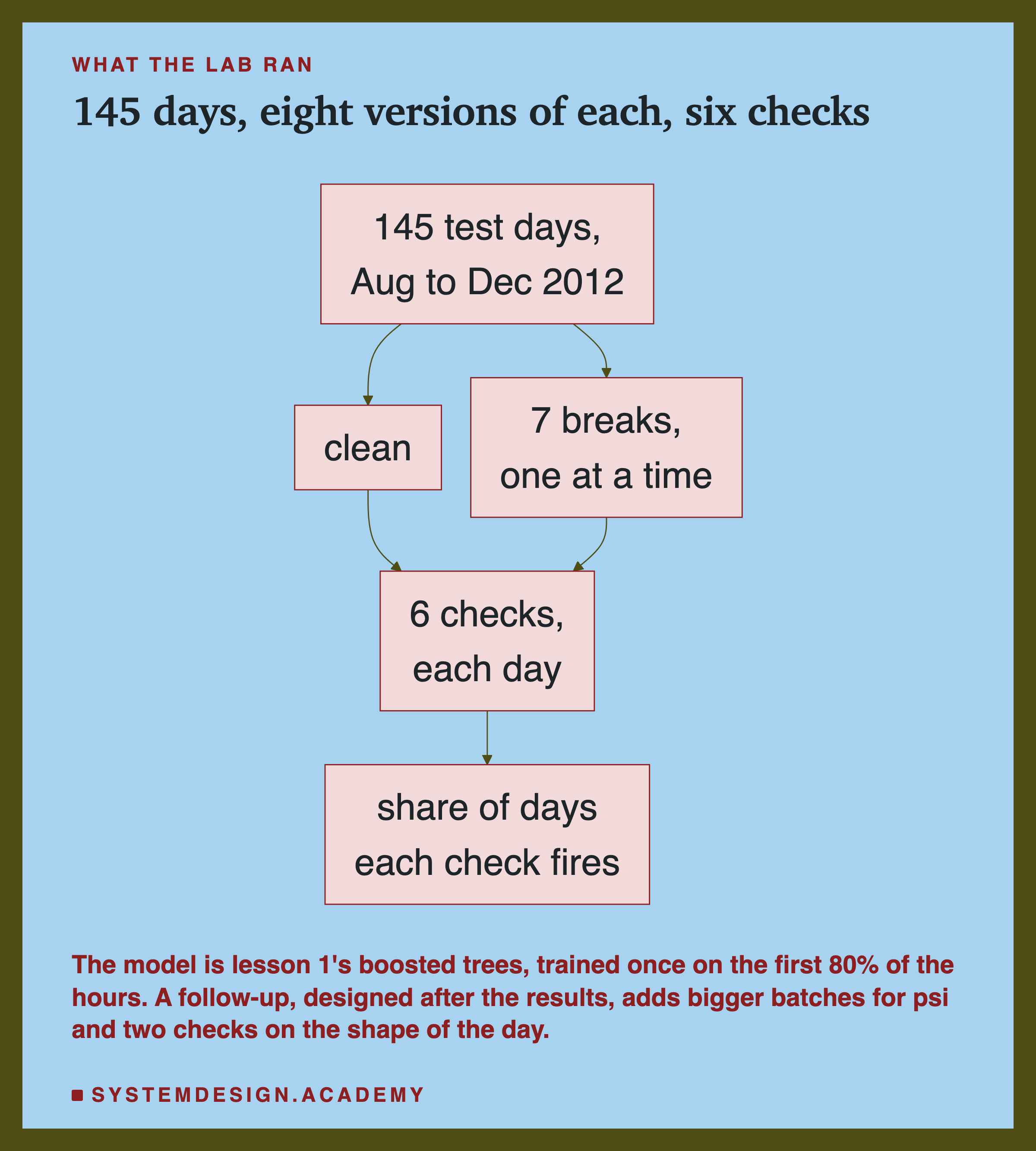 A flowchart headed what the lab ran, titled 145 days, eight versions of each, six checks. 145 test days, Aug to Dec 2012, leads to two boxes: clean, and 7 breaks, one at a time. Both lead to 6 checks, each day, which leads to share of days each check fires. Beneath: the model is lesson 1's boosted trees, trained once on the first 80% of the hours. A follow-up, designed after the results, adds bigger batches for psi and two checks on the shape of the day.