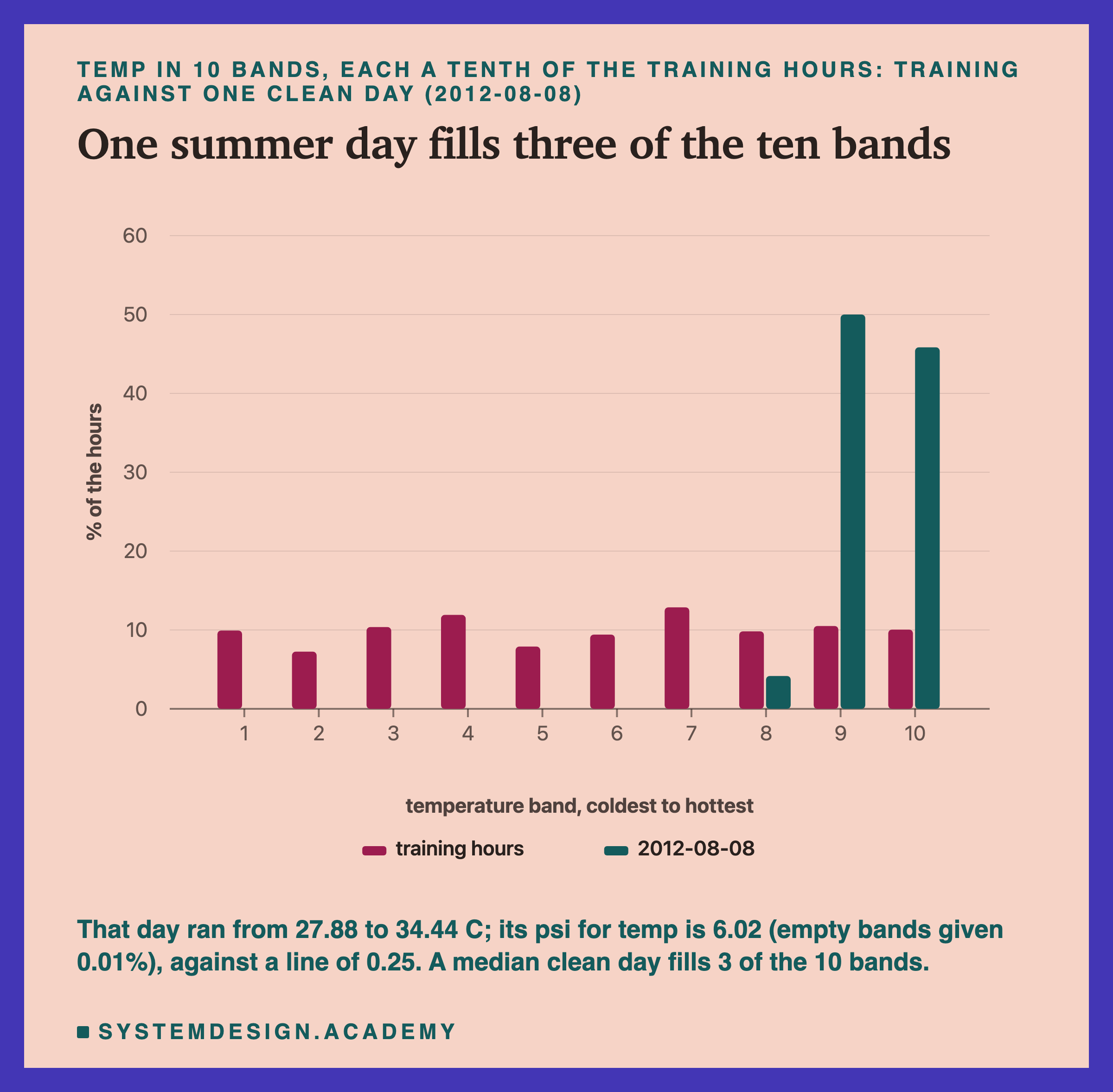 A bar chart headed temp in 10 bands, each a tenth of the training hours: training against one clean day (2012-08-08), titled one summer day fills three of the ten bands. Two bars per band, bands 1 to 10 from coldest to hottest, on a scale up to 60%. The training bars sit between about 7% and 13% in every band. The day's bars are empty in bands 1 to 7, about 4% in band 8, 50% in band 9 and 46% in band 10. Beneath: that day ran from 27.88 to 34.44 C; its psi for temp is 6.02 (empty bands given 0.01%), against a line of 0.25. A median clean day fills 3 of the 10 bands.