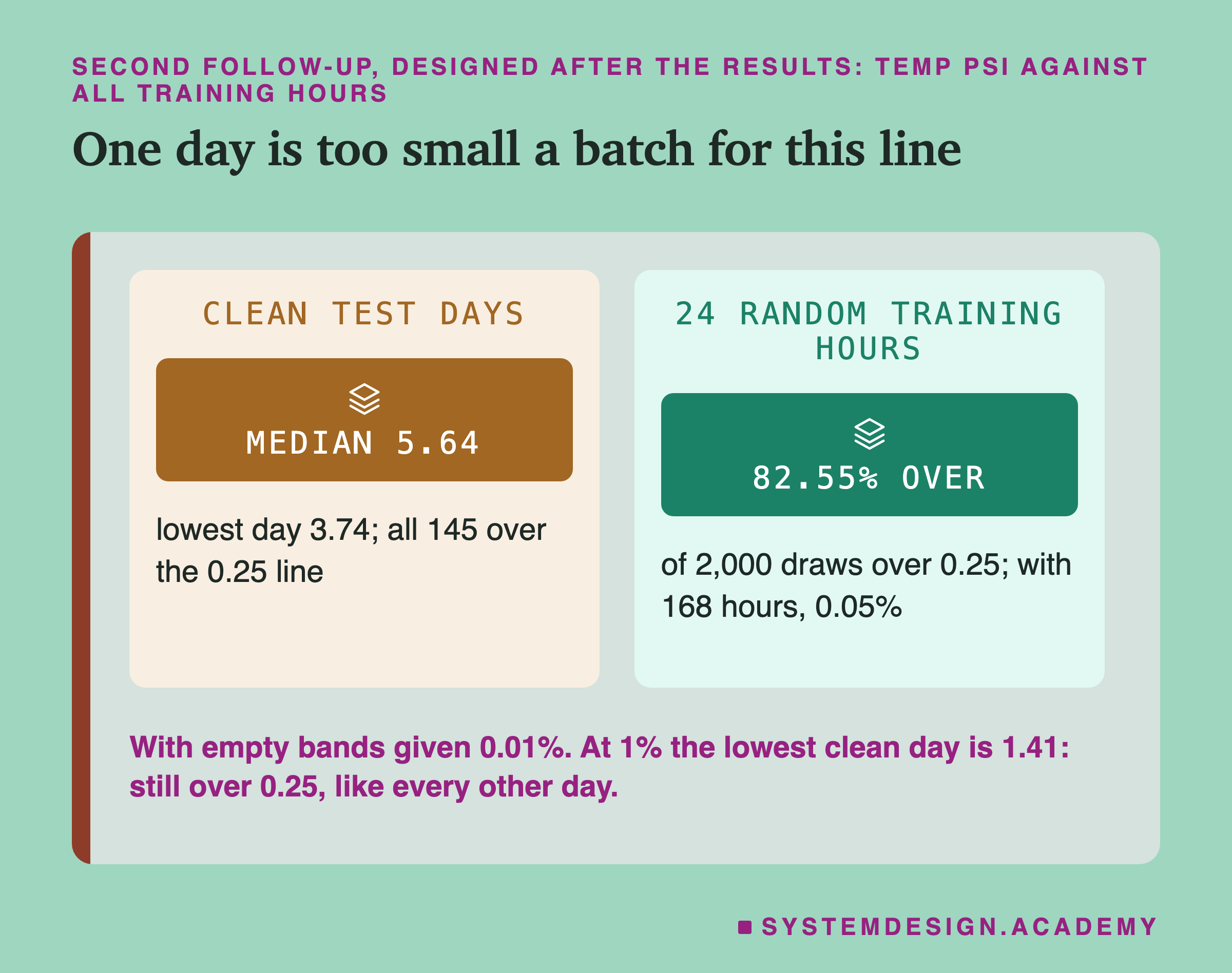 Two panels headed second follow-up, designed after the results: temp psi against all training hours, titled one day is too small a batch for this line. Clean test days: median 5.64; lowest day 3.74; all 145 over the 0.25 line. 24 random training hours: 82.55% over; of 2,000 draws over 0.25; with 168 hours, 0.05%. Beneath: with empty bands given 0.01%. At 1% the lowest clean day is 1.41: still over 0.25, like every other day.