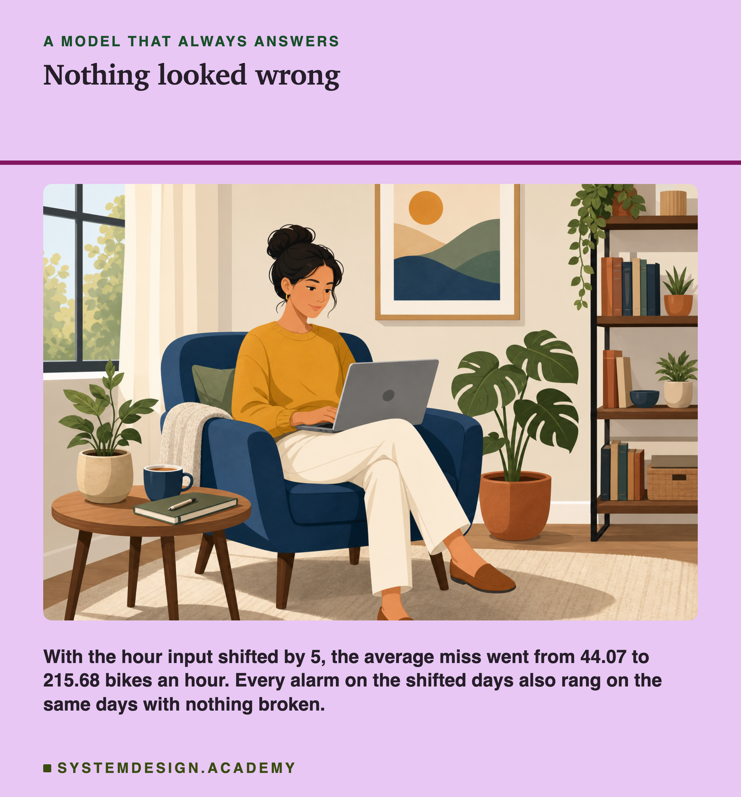 An illustration of a woman sitting calmly in an armchair, typing on a laptop, with a cup and a notebook on a small table beside her, plants and a bookshelf around her. Headed a model that always answers, titled nothing looked wrong. Beneath: with the hour input shifted by 5, the average miss went from 44.07 to 215.68 bikes an hour. Every alarm on the shifted days also rang on the same days with nothing broken.