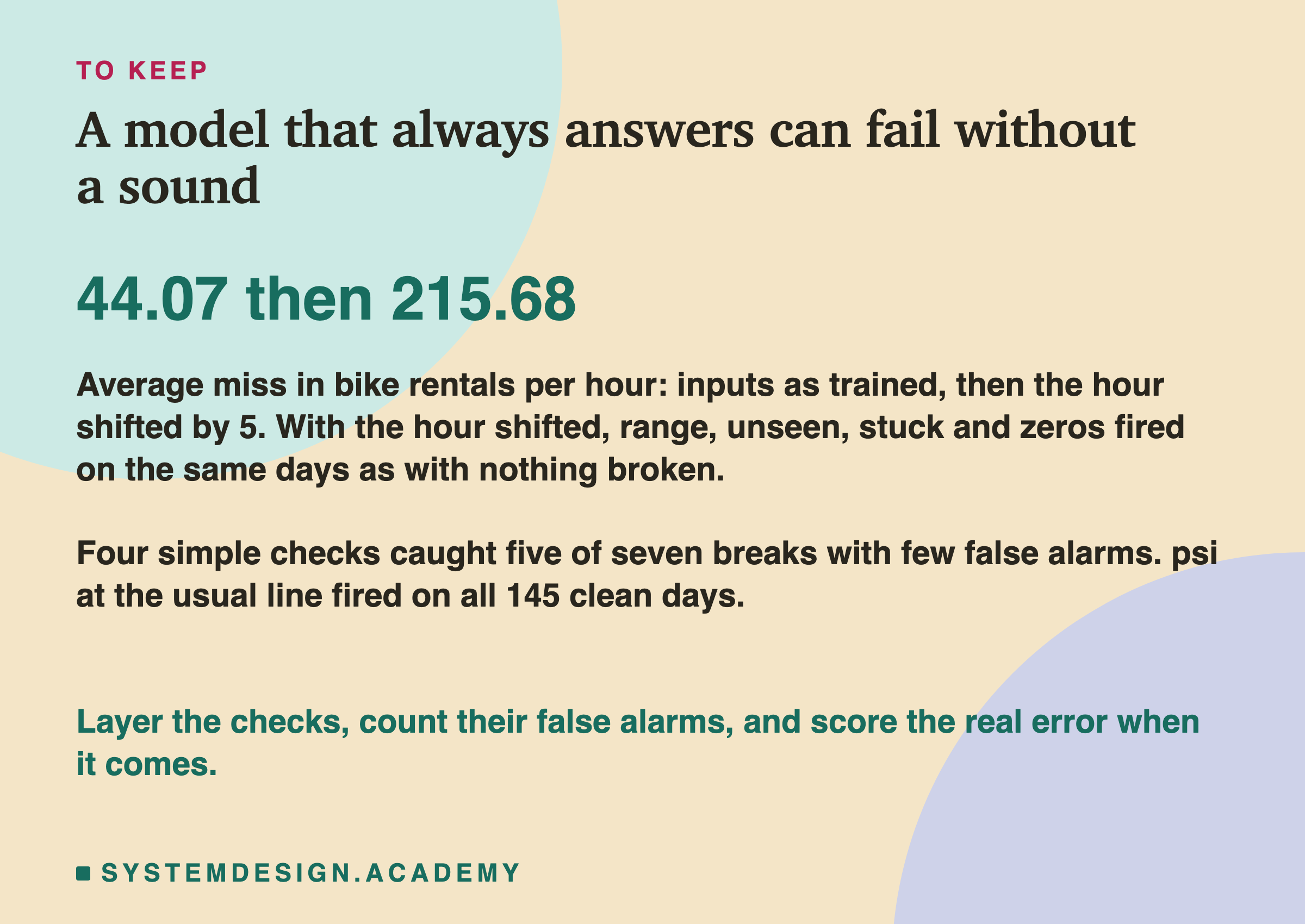 A closing card headed to keep, titled a model that always answers can fail without a sound. In large type: 44.07 then 215.68. Beneath: average miss in bike rentals per hour: inputs as trained, then the hour shifted by 5. With the hour shifted, range, unseen, stuck and zeros fired on the same days as with nothing broken. Four simple checks caught five of seven breaks with few false alarms. psi at the usual line fired on all 145 clean days. Then: layer the checks, count their false alarms, and score the real error when it comes.