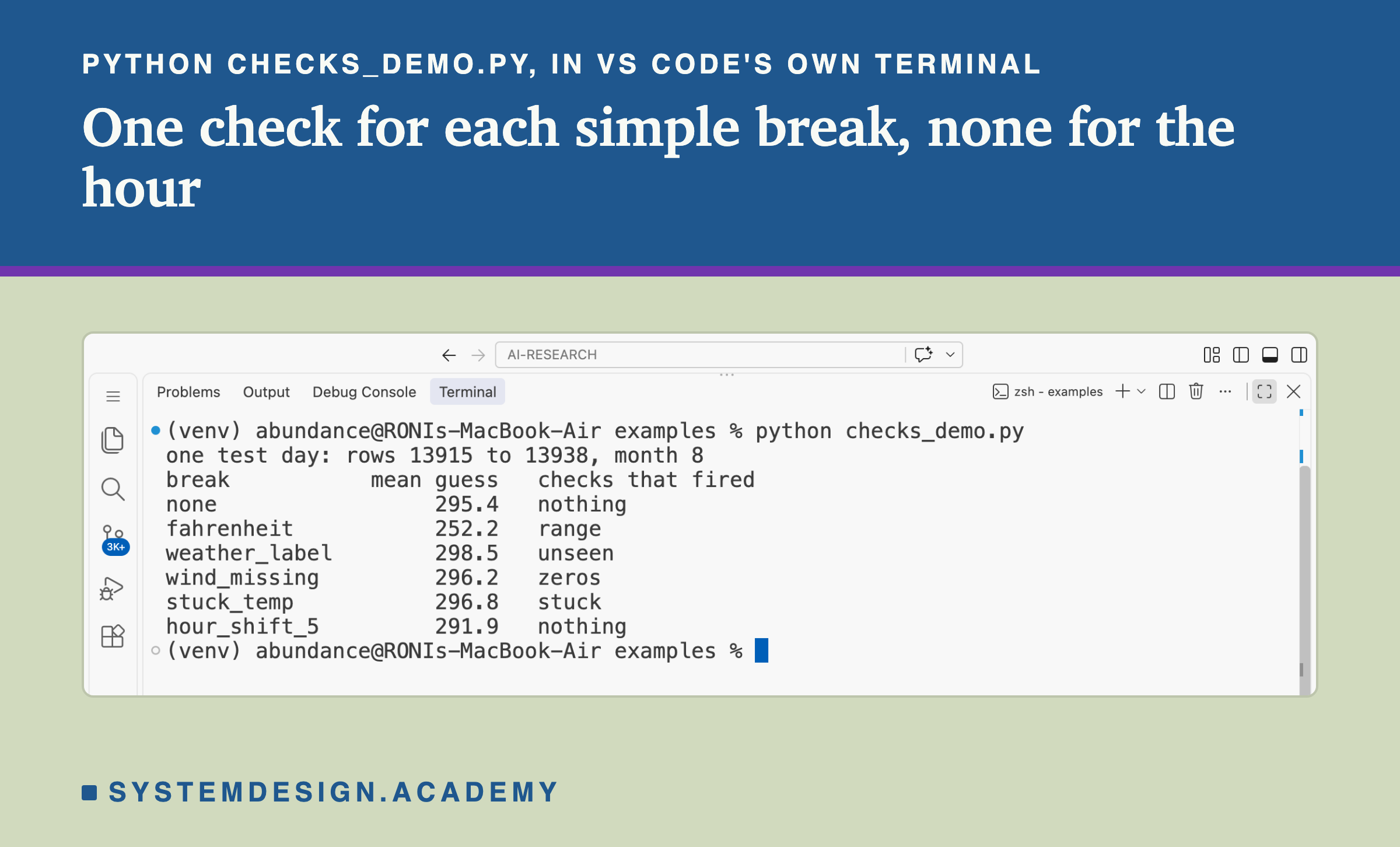 A real screenshot of VS Code's terminal after running python checks_demo.py. It prints the day used, rows 13915 to 13938 in month 8, then one line per version with the mean guess and the checks that fired: none 295.4, nothing; fahrenheit 252.2, range; weather_label 298.5, unseen; wind_missing 296.2, zeros; stuck_temp 296.8, stuck; hour_shift_5 291.9, nothing.