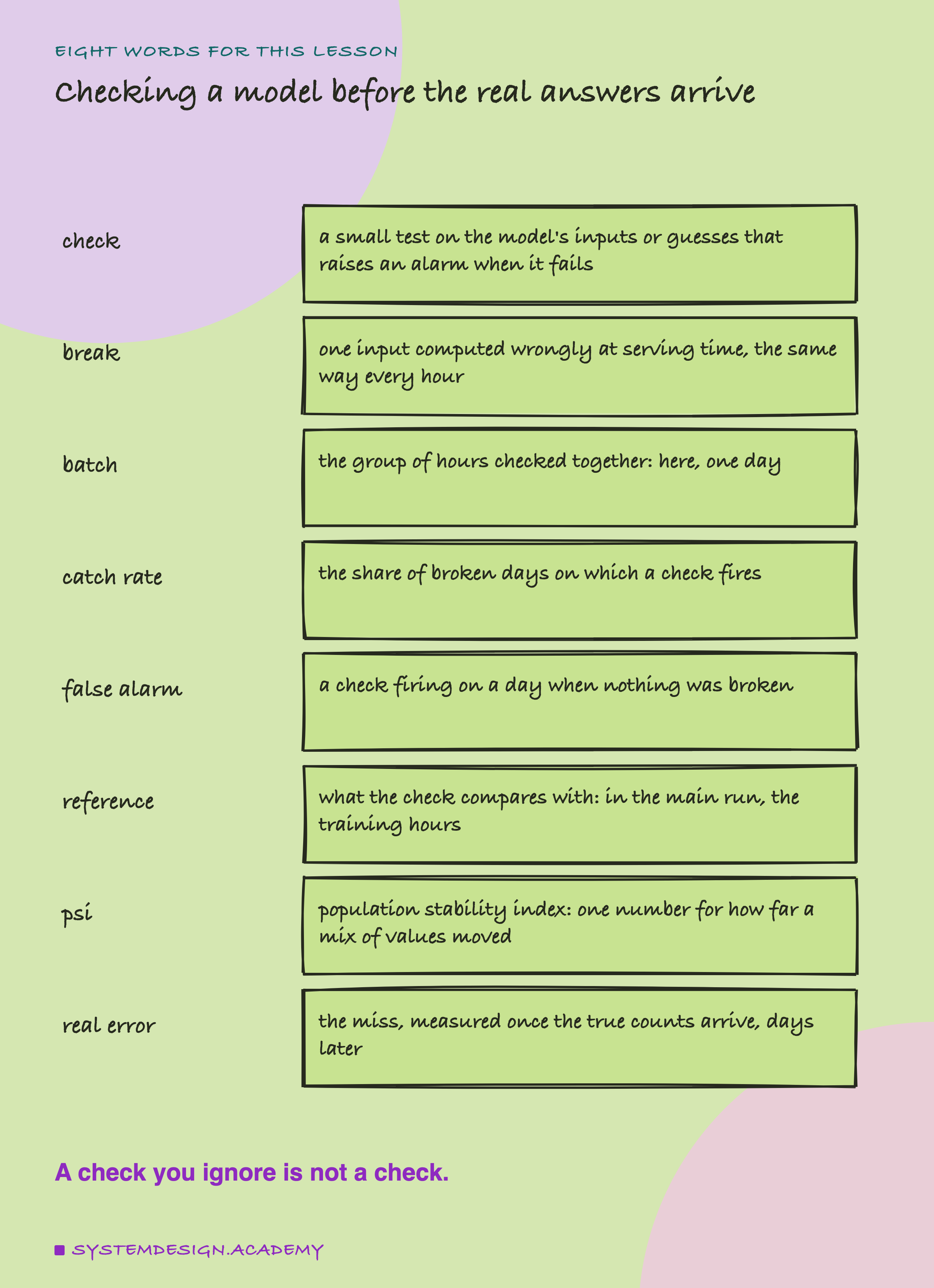 A hand-drawn list headed eight words for this lesson, titled checking a model before the real answers arrive. Check: a small test on the model's inputs or guesses that raises an alarm when it fails. Break: one input computed wrongly at serving time, the same way every hour. Batch: the group of hours checked together: here, one day. Catch rate: the share of broken days on which a check fires. False alarm: a check firing on a day when nothing was broken. Reference: what the check compares with: in the main run, the training hours. psi: population stability index: one number for how far a mix of values moved. Real error: the miss, measured once the true counts arrive, days later. Beneath: a check you ignore is not a check.