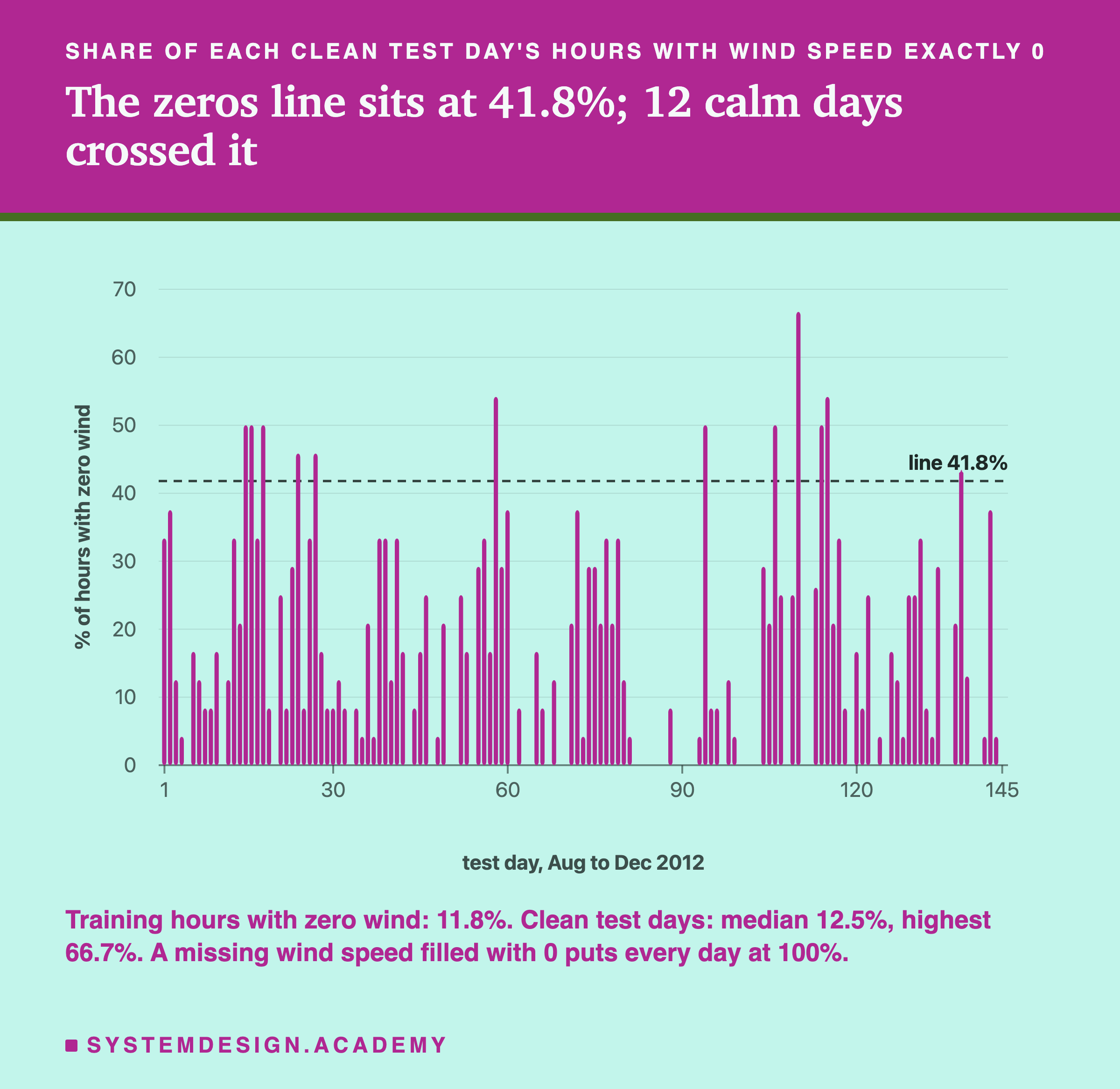 A bar chart headed share of each clean test day's hours with wind speed exactly 0, titled the zeros line sits at 41.8%; 12 calm days crossed it. One thin bar per test day, 145 in all, on a scale up to 70%. Most bars sit between 0 and 40%; a dashed line at 41.8% is crossed by 12 bars, the tallest near 67%. Beneath: training hours with zero wind: 11.8%. Clean test days: median 12.5%, highest 66.7%. A missing wind speed filled with 0 puts every day at 100%.