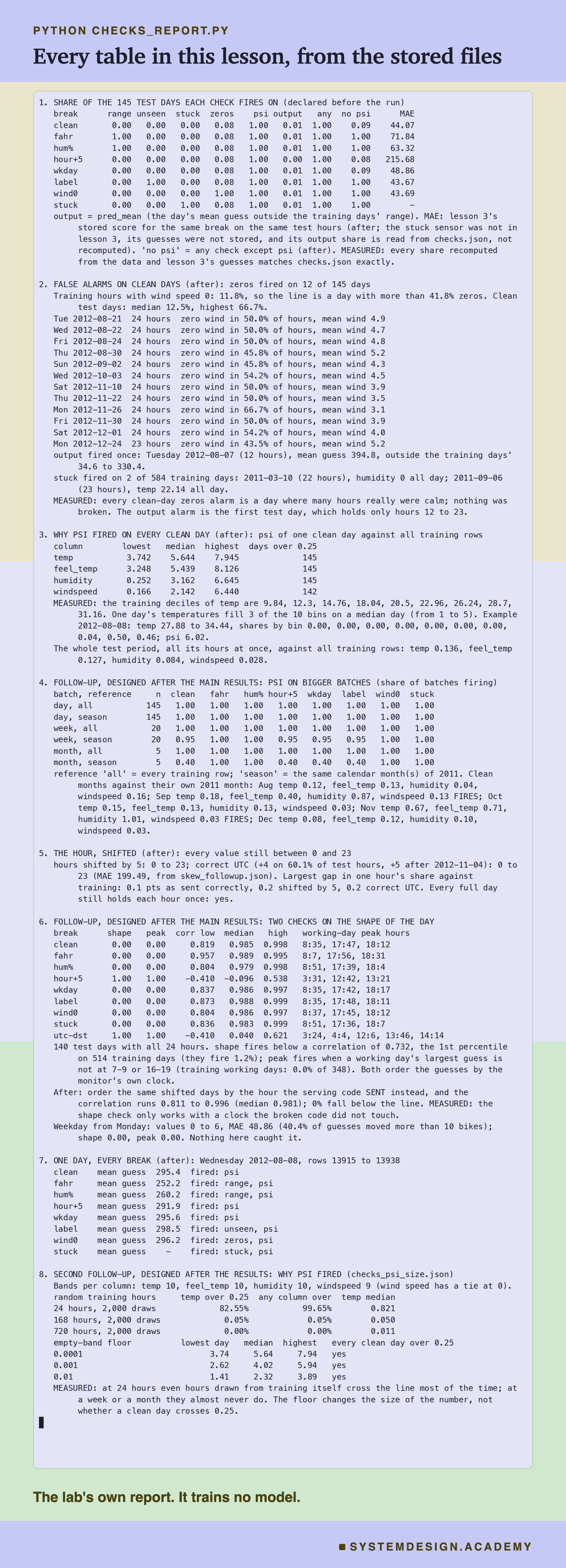 A real terminal recording headed python checks_report.py, titled every table in this lesson, from the stored files. Eight numbered sections: the share of the 145 test days each check fires on for every break, with any check, any check without psi, and lesson 3's MAE; the false alarms on clean days, listing the 12 calm days, the one output alarm and the two stuck training days; why psi fired on every clean day, with each column's psi and the temperature deciles; the follow-up table of psi on bigger batches; the hour under both shifts, still 0 to 23; the follow-up shape and peak checks with their correlations and peak hours; one day, every break, with its mean guess and the checks that fired; and the second psi follow-up, with random training hours of a day, a week and a month and three shares for an empty band. Beneath: the lab's own report. It trains no model.