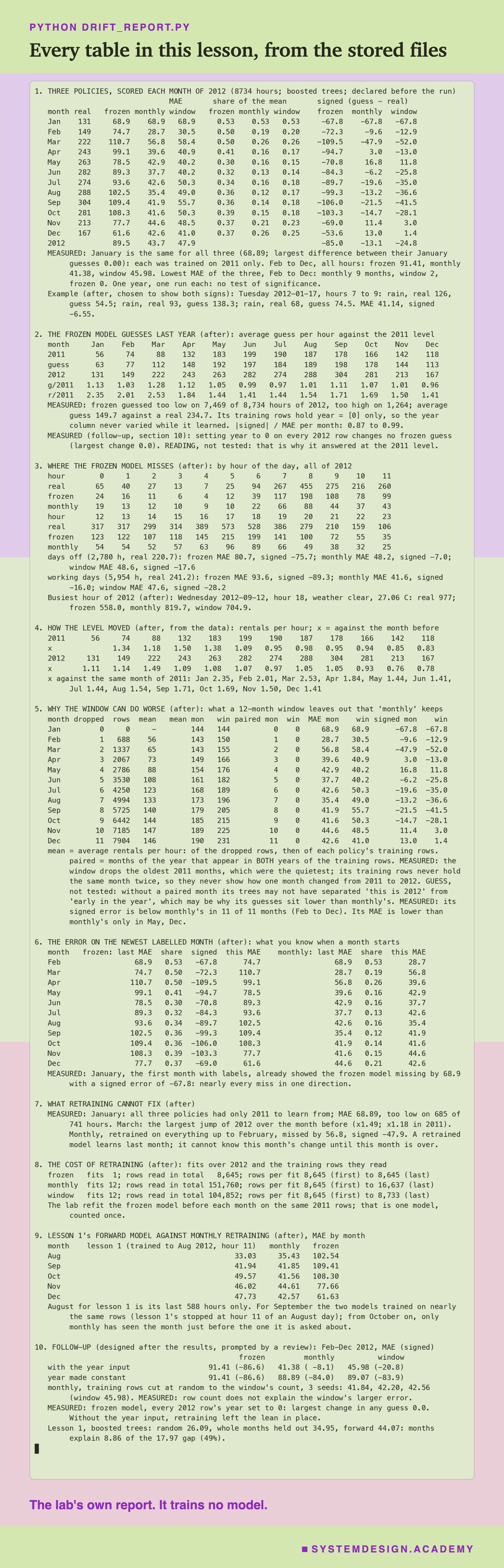 A real terminal recording headed python drift_report.py, titled every table in this lesson, from the stored files. Nine numbered sections: the three policies scored each month of 2012, with MAE, share of the mean and signed error, and the example day; the frozen model's average guess against the 2011 level, with the hours too low and too high and the one value of the year column; where the frozen model misses by hour of the day and by kind of day, and the busiest hour of 2012; how the level moved month on month in both years; what the 12-month window leaves out, with the dropped months, the training averages and the paired months; the error on the newest labelled month; what retraining cannot fix, January and March; the cost of retraining in fits and rows; lesson 1's forward model against monthly retraining; and the follow-up, designed after the results and prompted by a review, with the three policies with the year input and with the year made constant, the monthly policy cut to the window's row count, and lesson 1's split ladder. Every explanation line is marked measured or guess. Beneath: the lab's own report. It trains no model.