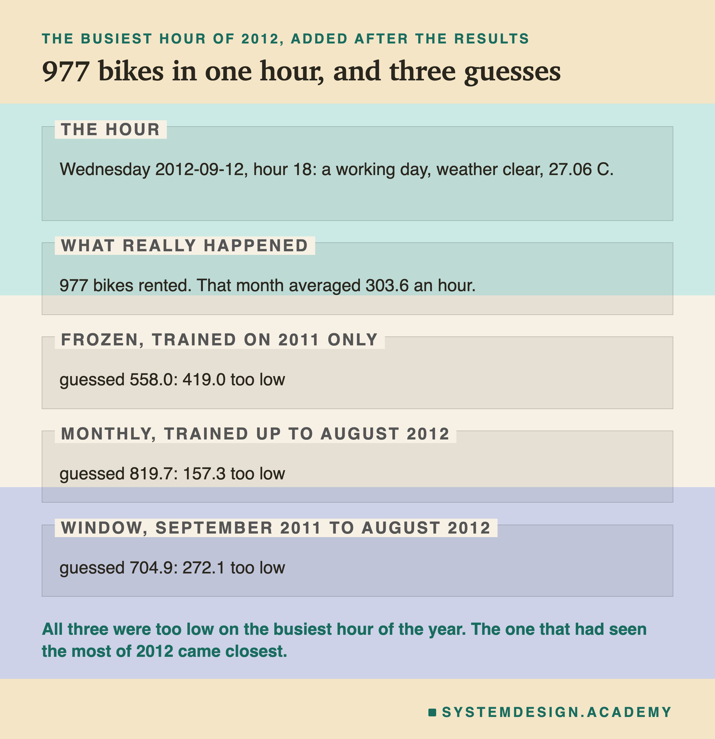 An editorial page in five labelled zones, headed the busiest hour of 2012, added after the results, titled 977 bikes in one hour, and three guesses. The hour: Wednesday 2012-09-12, hour 18: a working day, weather clear, 27.06 C. What really happened: 977 bikes rented. That month averaged 303.6 an hour. Frozen, trained on 2011 only: guessed 558.0: 419.0 too low. Monthly, trained up to August 2012: guessed 819.7: 157.3 too low. Window, September 2011 to August 2012: guessed 704.9: 272.1 too low. Beneath: all three were too low on the busiest hour of the year. The one that had seen the most of 2012 came closest.