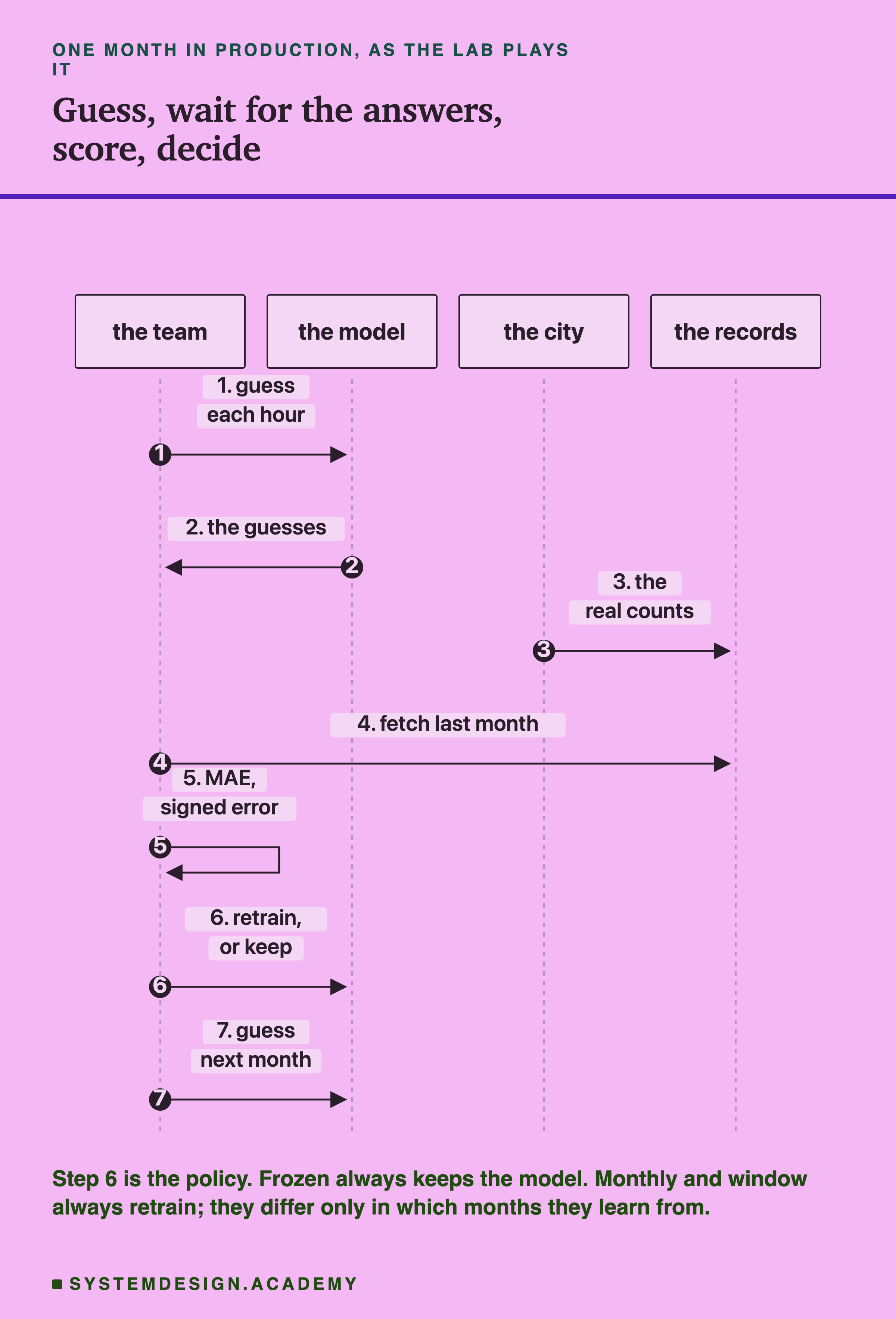 A sequence diagram with four columns: the team, the model, the city, the records. Step 1, the team asks the model to guess each hour. Step 2, the model sends back the guesses. Step 3, the city sends the records the real counts. Step 4, the team fetches last month from the records. Step 5, the team works out the MAE and signed error. Step 6, the team tells the model to retrain, or keep. Step 7, the team asks the model to guess next month. Headed one month in production, as the lab plays it, titled guess, wait for the answers, score, decide. Beneath: step 6 is the policy. Frozen always keeps the model. Monthly and window always retrain; they differ only in which months they learn from.