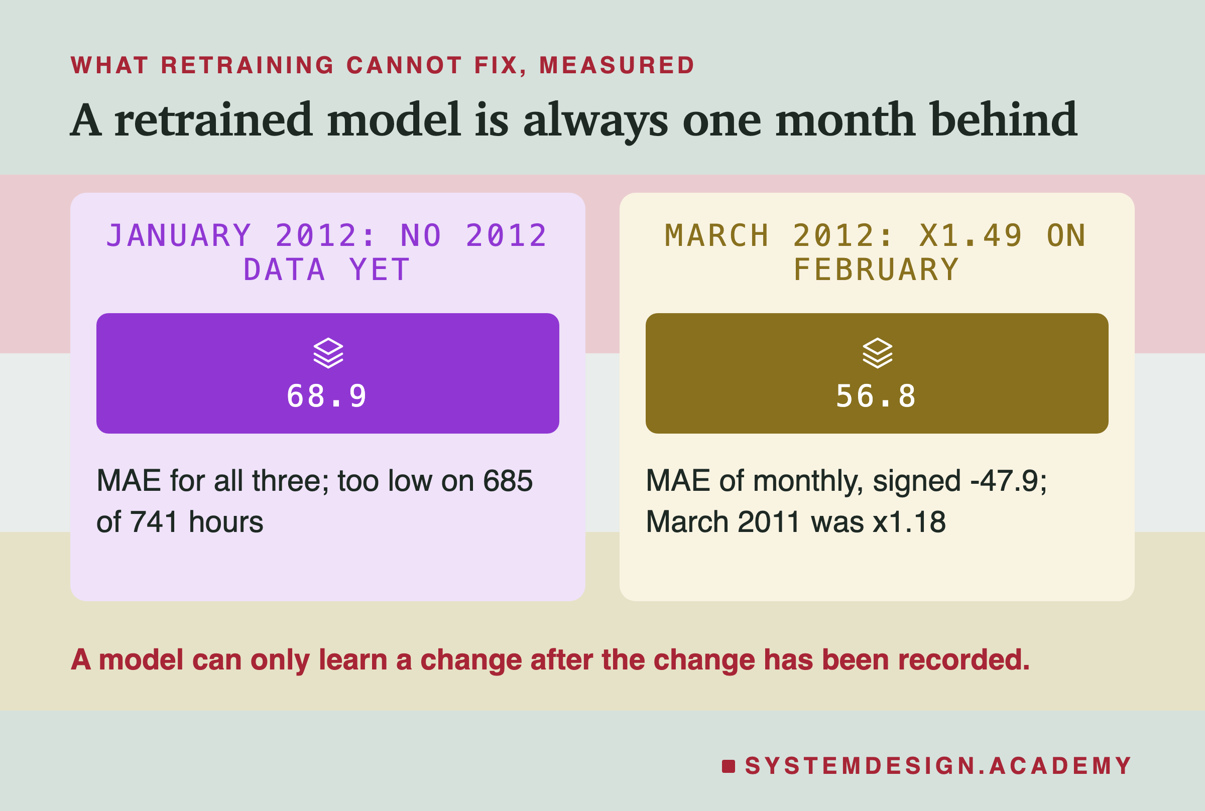 Two panels headed what retraining cannot fix, measured, titled a retrained model is always one month behind. January 2012: no 2012 data yet: 68.9: MAE for all three; too low on 685 of 741 hours. March 2012: x1.49 on February: 56.8: MAE of monthly, signed -47.9; March 2011 was x1.18. Beneath: a model can only learn a change after the change has been recorded.