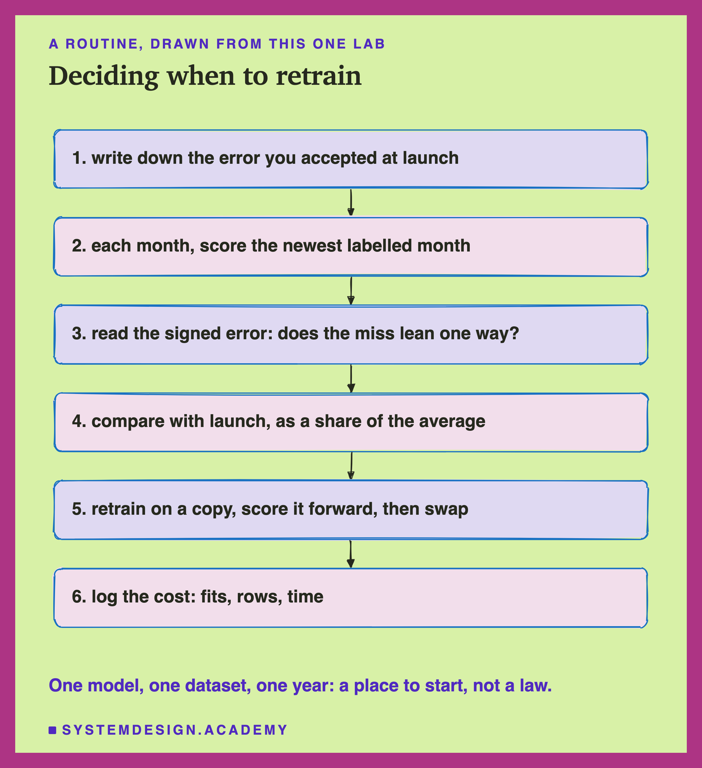 A hand-sketched column of six boxes joined by arrows, headed a routine, drawn from this one lab, titled deciding when to retrain. 1, write down the error you accepted at launch. 2, each month, score the newest labelled month. 3, read the signed error: does the miss lean one way? 4, compare with launch, as a share of the average. 5, retrain on a copy, score it forward, then swap. 6, log the cost: fits, rows, time. Beneath: one model, one dataset, one year: a place to start, not a law.