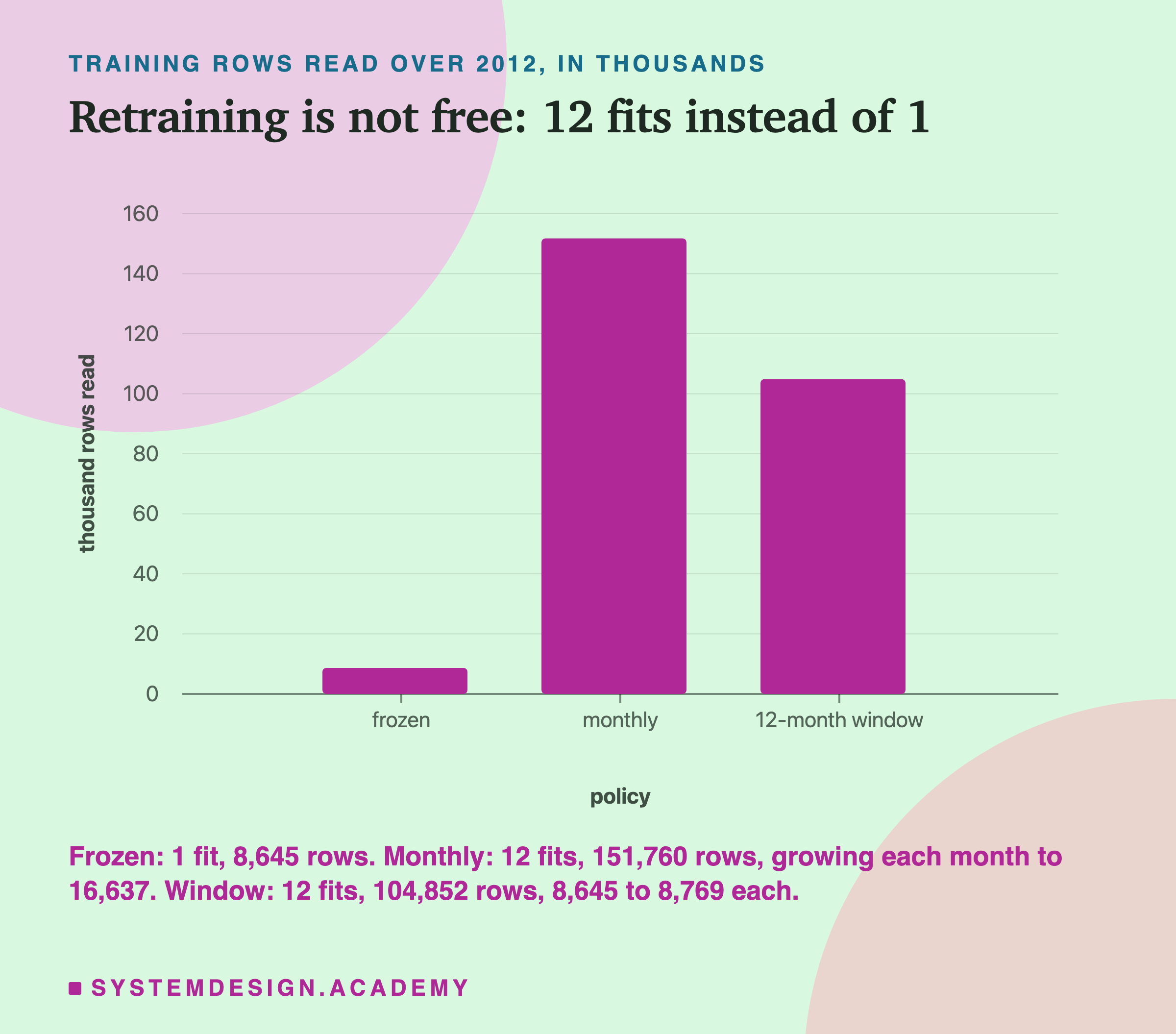 A bar chart headed training rows read over 2012, in thousands, titled retraining is not free: 12 fits instead of 1. Three bars on a scale up to 160: frozen about 9, monthly about 152, 12-month window about 105. Beneath: frozen: 1 fit, 8,645 rows. Monthly: 12 fits, 151,760 rows, growing each month to 16,637. Window: 12 fits, 104,852 rows, 8,645 to 8,769 each.