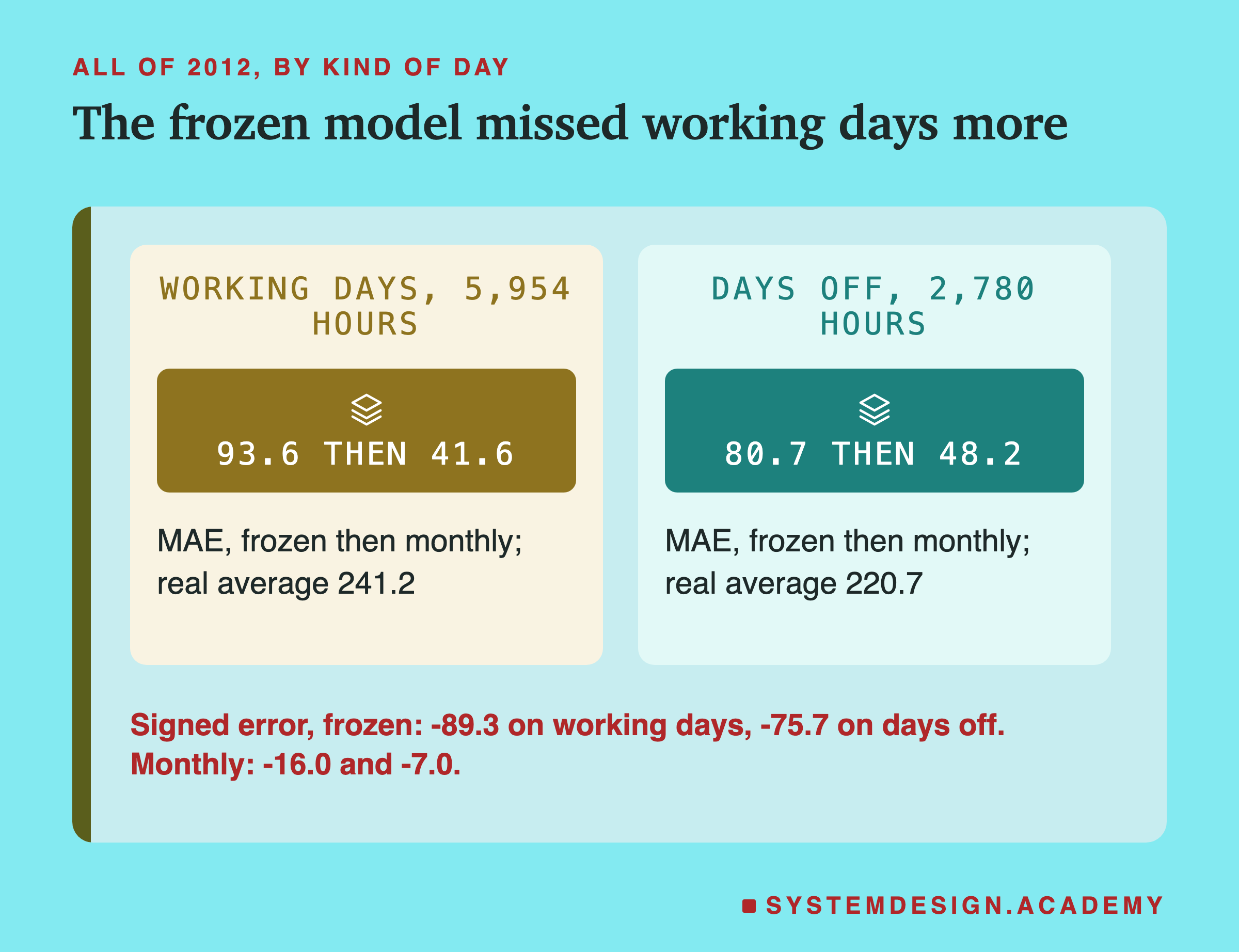 Two panels headed all of 2012, by kind of day, titled the frozen model missed working days more. Working days, 5,954 hours: 93.6 then 41.6: MAE, frozen then monthly; real average 241.2. Days off, 2,780 hours: 80.7 then 48.2: MAE, frozen then monthly; real average 220.7. Beneath: signed error, frozen: -89.3 on working days, -75.7 on days off. Monthly: -16.0 and -7.0.