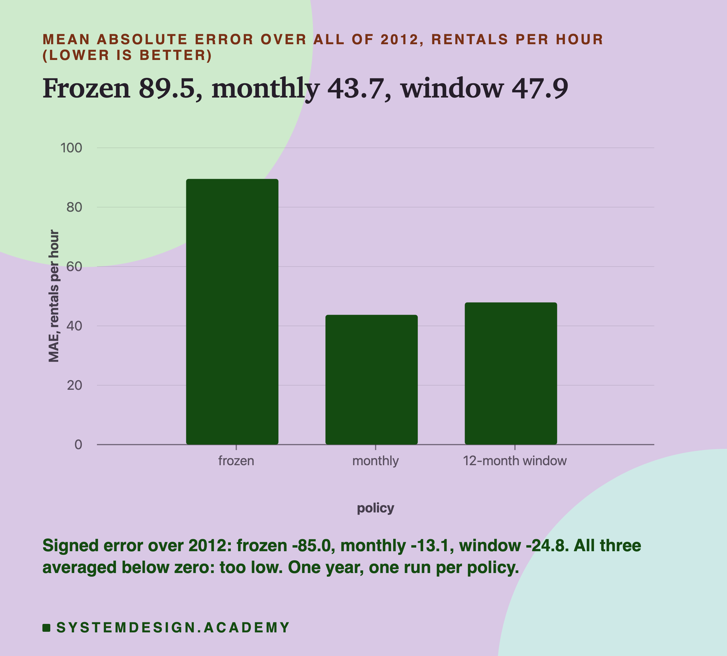 A bar chart headed mean absolute error over all of 2012, rentals per hour (lower is better), titled frozen 89.5, monthly 43.7, window 47.9. Three bars on a scale up to 100: frozen about 90, monthly about 44, 12-month window about 48. Beneath: signed error over 2012: frozen -85.0, monthly -13.1, window -24.8. All three averaged below zero: too low. One year, one run per policy.