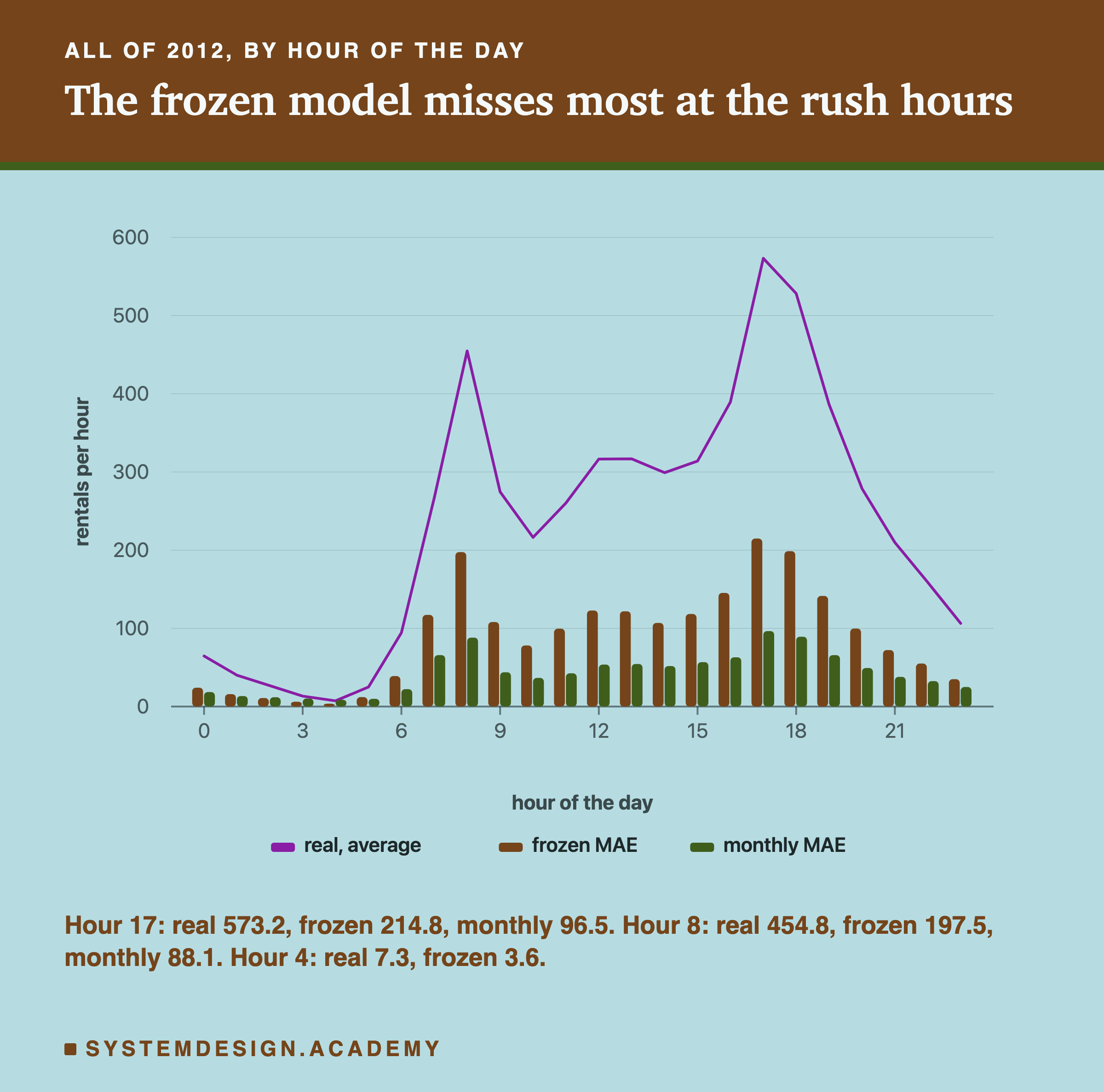 A chart headed all of 2012, by hour of the day, titled the frozen model misses most at the rush hours. A line for the real average rises from under 10 at hour 4 to a peak near 455 at hour 8 and a higher peak near 573 at hour 17. Two bars per hour show the MAE: the frozen bars are tallest at hours 8, 17 and 18, near 200; the monthly bars are less than half as tall at the busy hours. The scale runs to 600 rentals per hour. Beneath: hour 17: real 573.2, frozen 214.8, monthly 96.5. Hour 8: real 454.8, frozen 197.5, monthly 88.1. Hour 4: real 7.3, frozen 3.6.